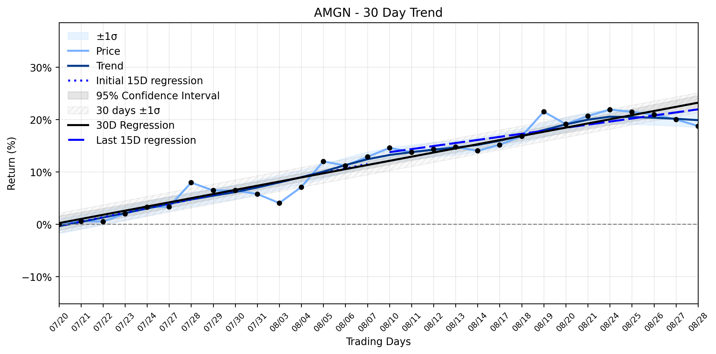 Loess and Linear Trend Regression for Amgen