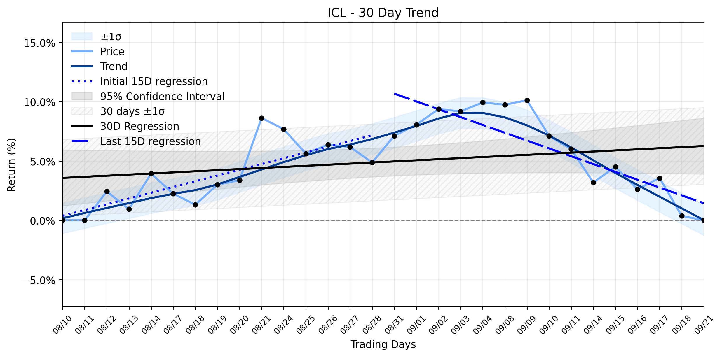LOESS trend regression chart or WordCloud graph for ICL's Modest Dip: Is the Market Quietly Signaling a Deeper Shift in its Weakening Uptrend? (ICL)