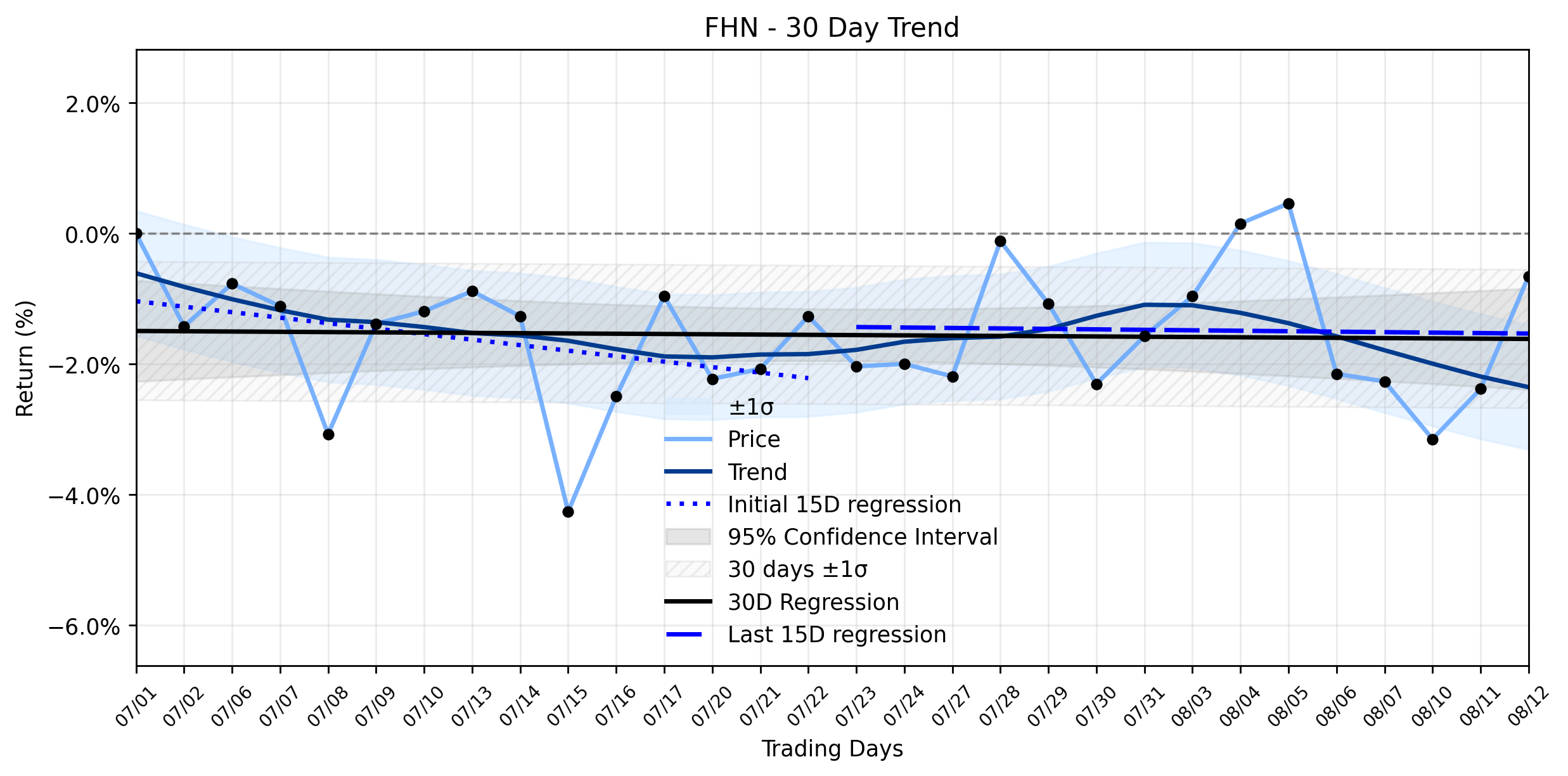Loess and Linear Trend Regression for First Horizon