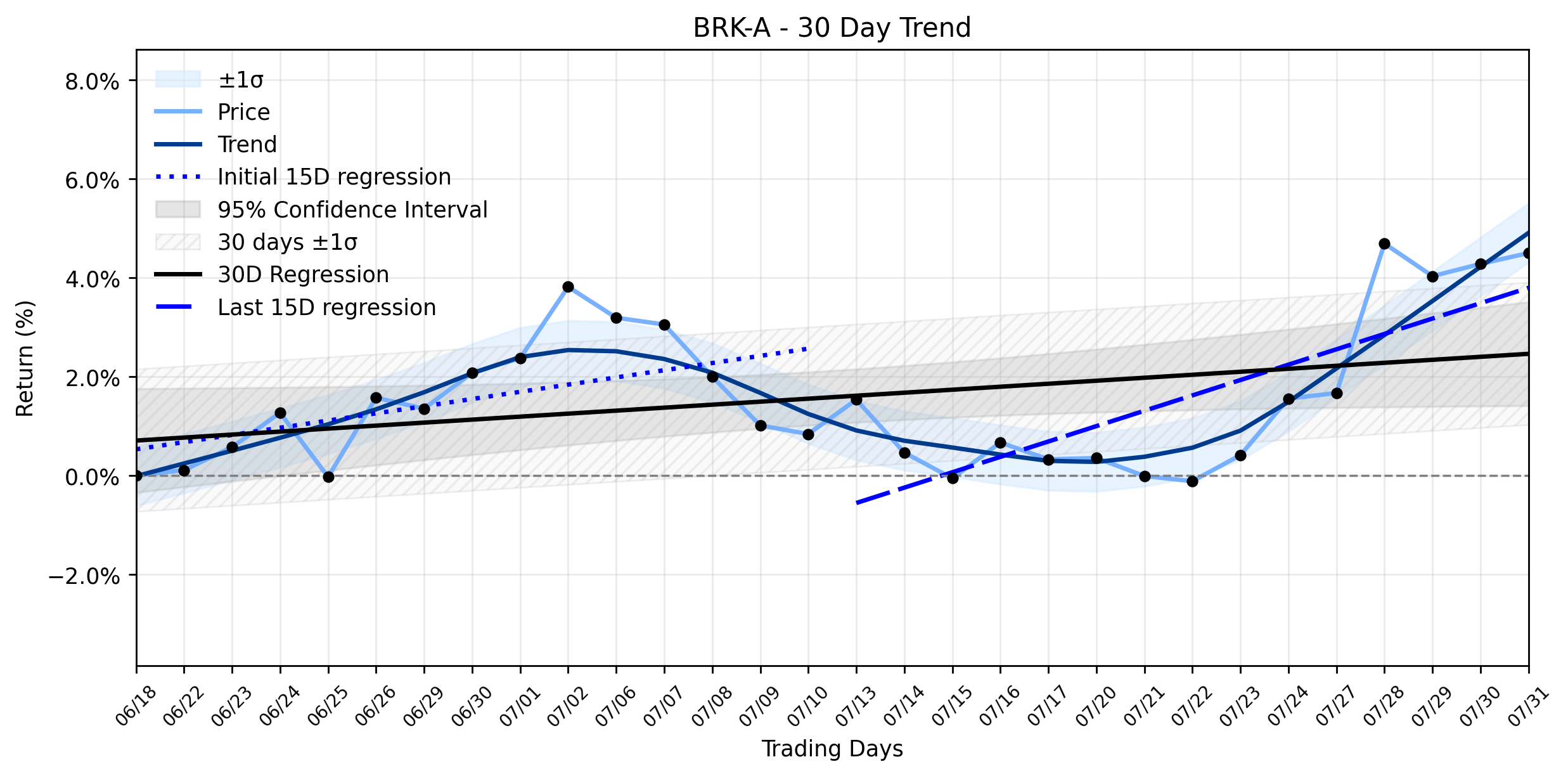 LOESS trend regression chart or WordCloud graph for Berkshire Hathaway (BRK-A) Sees Gentle Advance Amidst Market Shifts: Is This a Limited Window Before Buffett's Next Move? (BRK-A)