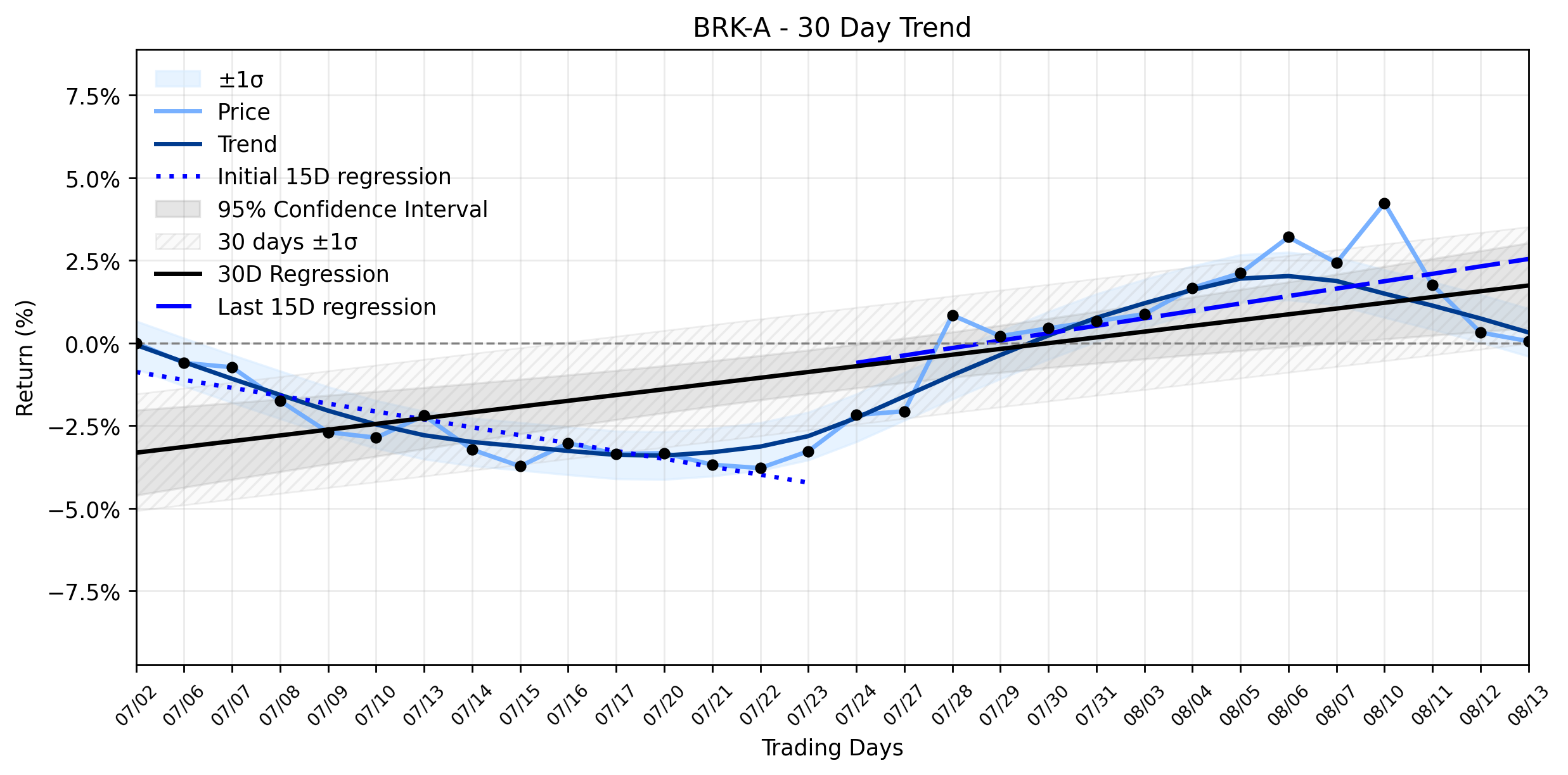 Loess and Linear Trend Regression for Berkshire Hathaway