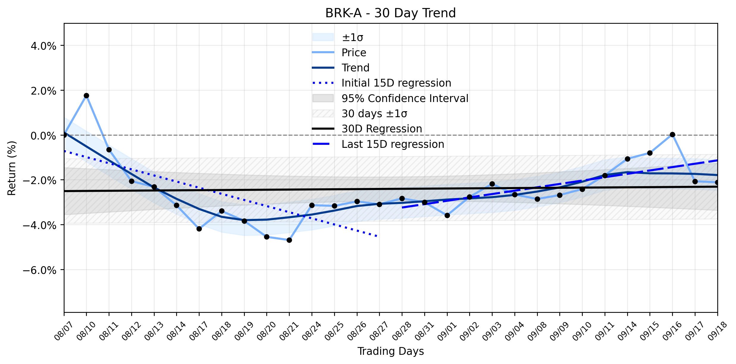 LOESS trend regression chart or WordCloud graph for Berkshire Hathaway (BRK-A) Sees Quiet Pullback as Buffett Era Shifts: What This Leadership Revelation Could Mean for a Fading Downtrend (BRK-A)