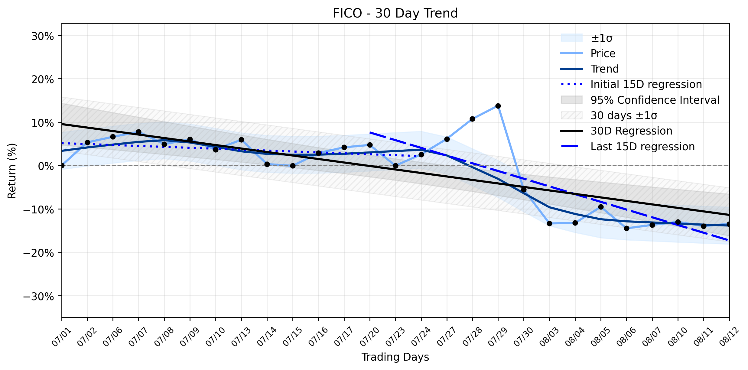 LOESS trend regression chart or WordCloud graph for FICO (FICO) Makes a Positive Move: What's Stirring Beneath the Stable Downtrend? (FICO)