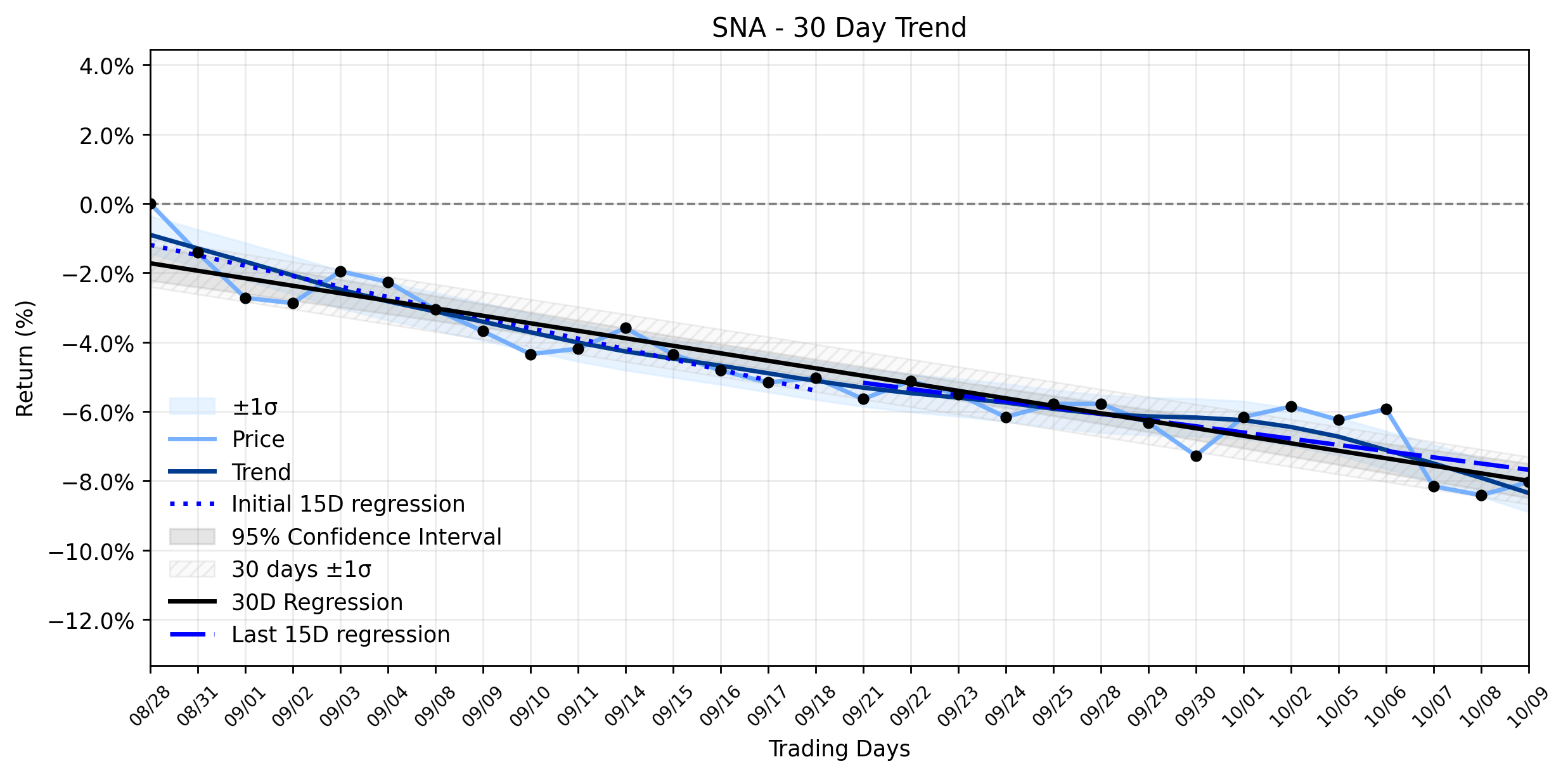 Loess and Linear Trend Regression for Snap-on