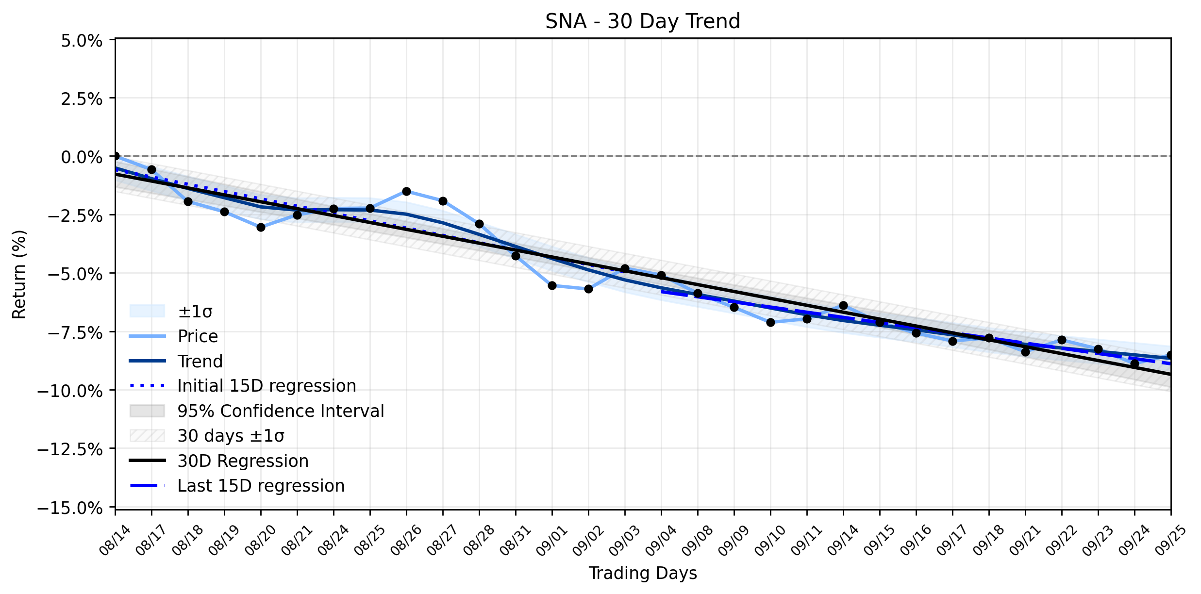 Loess and Linear Trend Regression for Snap-on