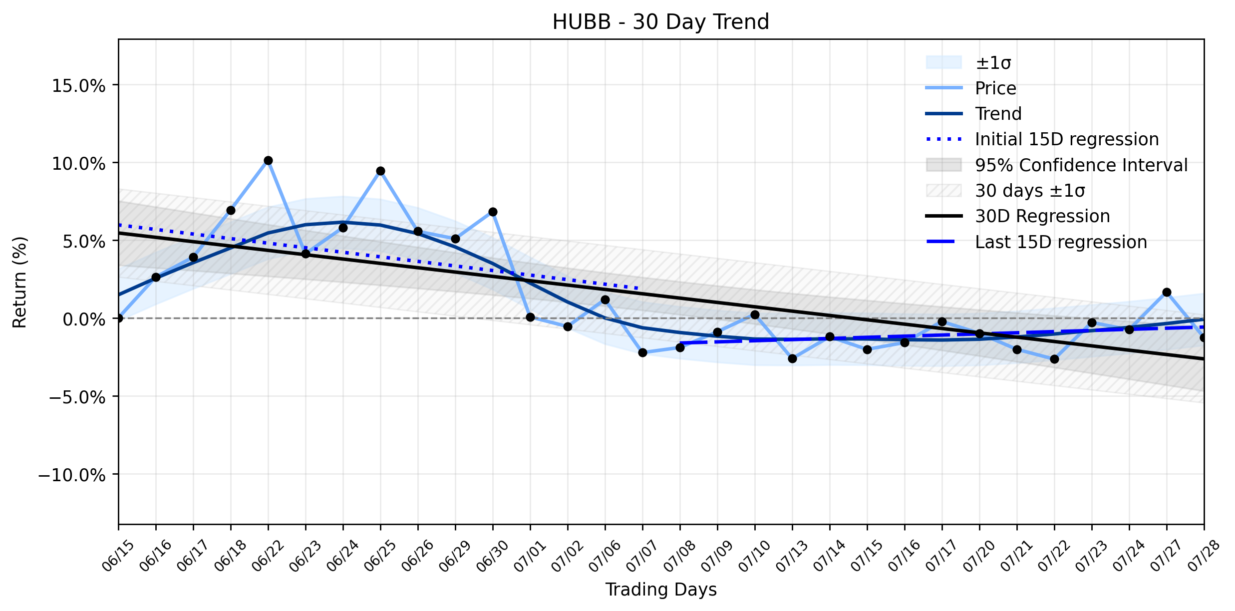LOESS trend graph for Hubbell (HUBB) Faces Sharp Decline Post-Earnings: Is a Downtrend Breakout Imminent, or Just a Valuation Reality Check?