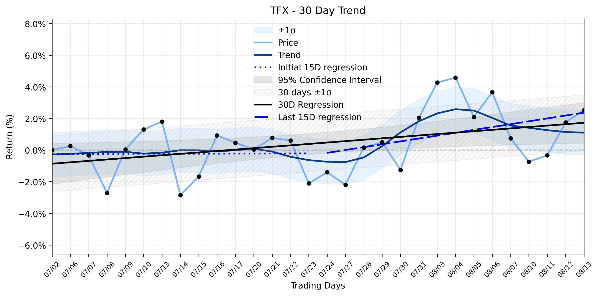 Loess and Linear Trend Regression for Teleflex