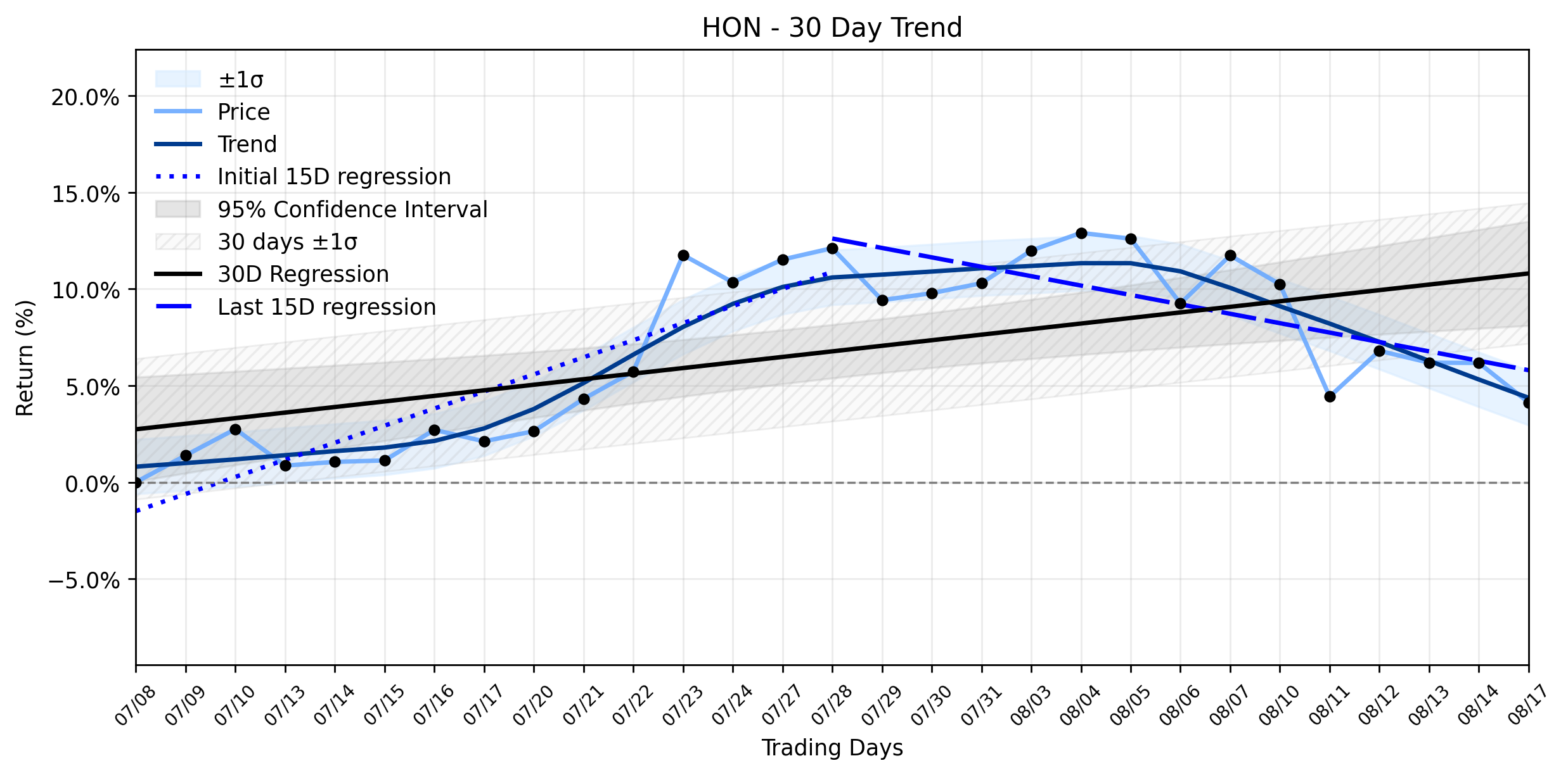 Loess and Linear Trend Regression for Honeywell International