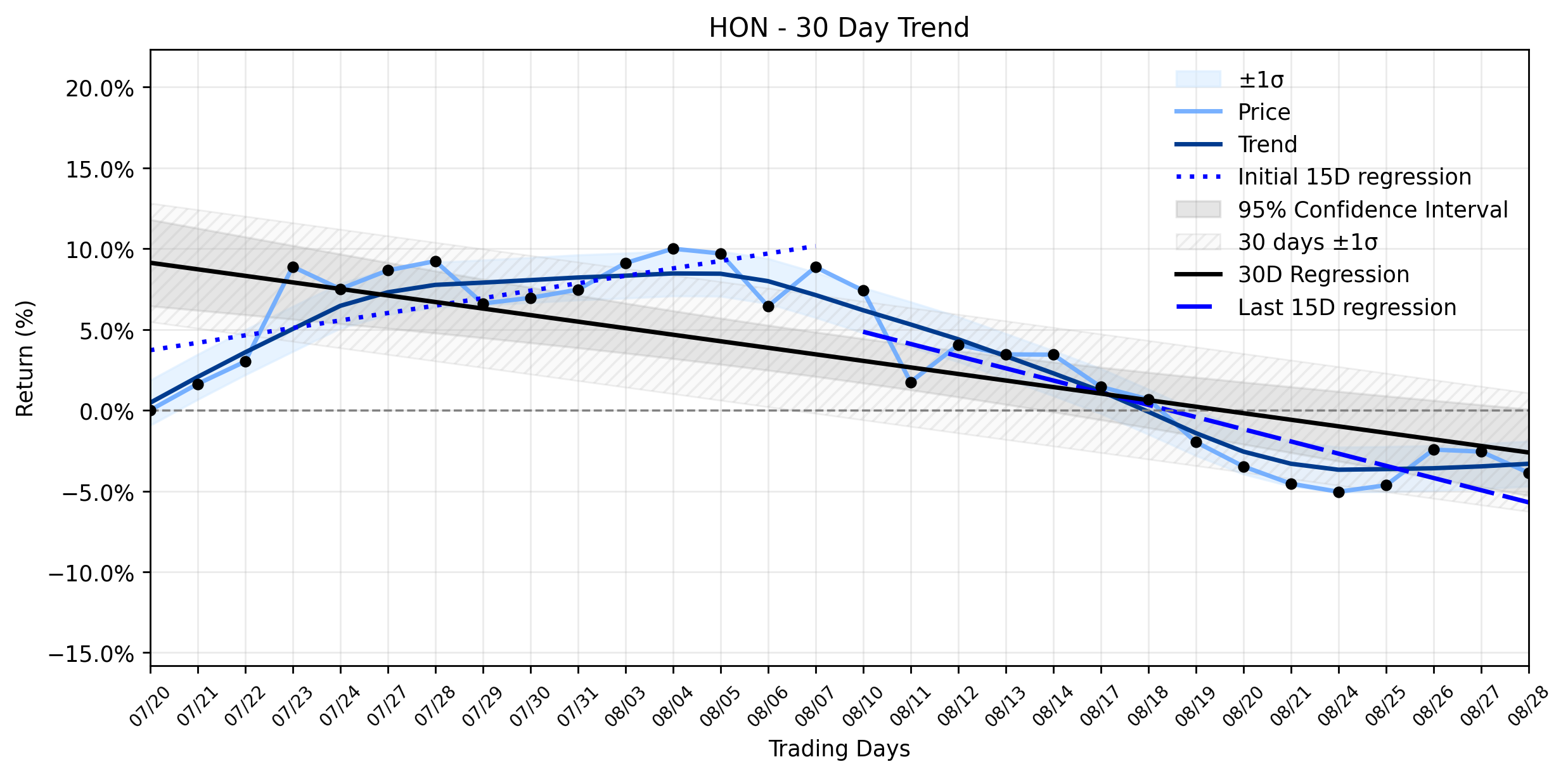 Loess and Linear Trend Regression for Honeywell International
