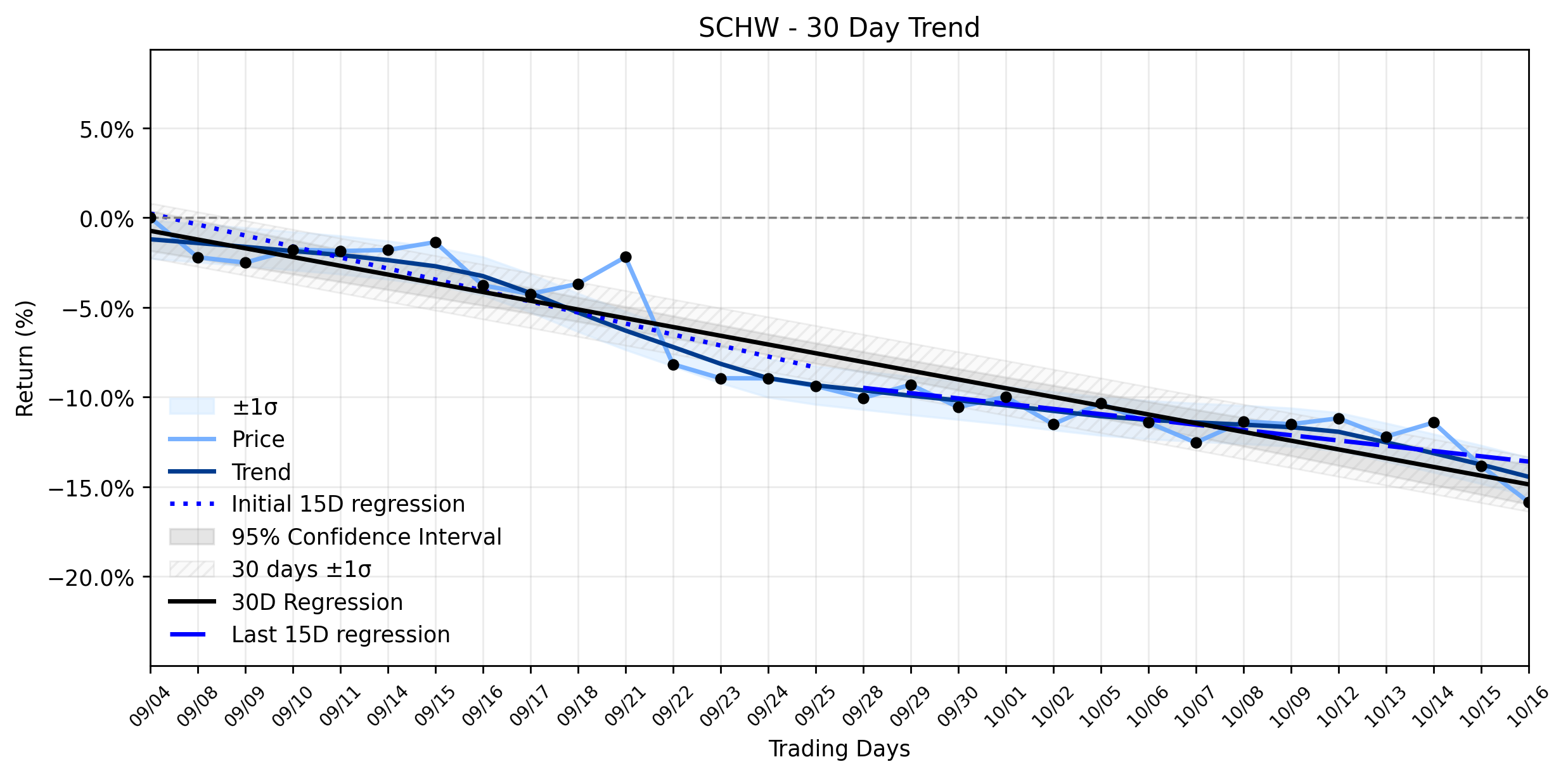 LOESS trend regression chart or WordCloud graph for The Mysterious Charles Schwab (SCHW) Selloff: Record Earnings Can't Halt the Stable Downtrend (SCHW)