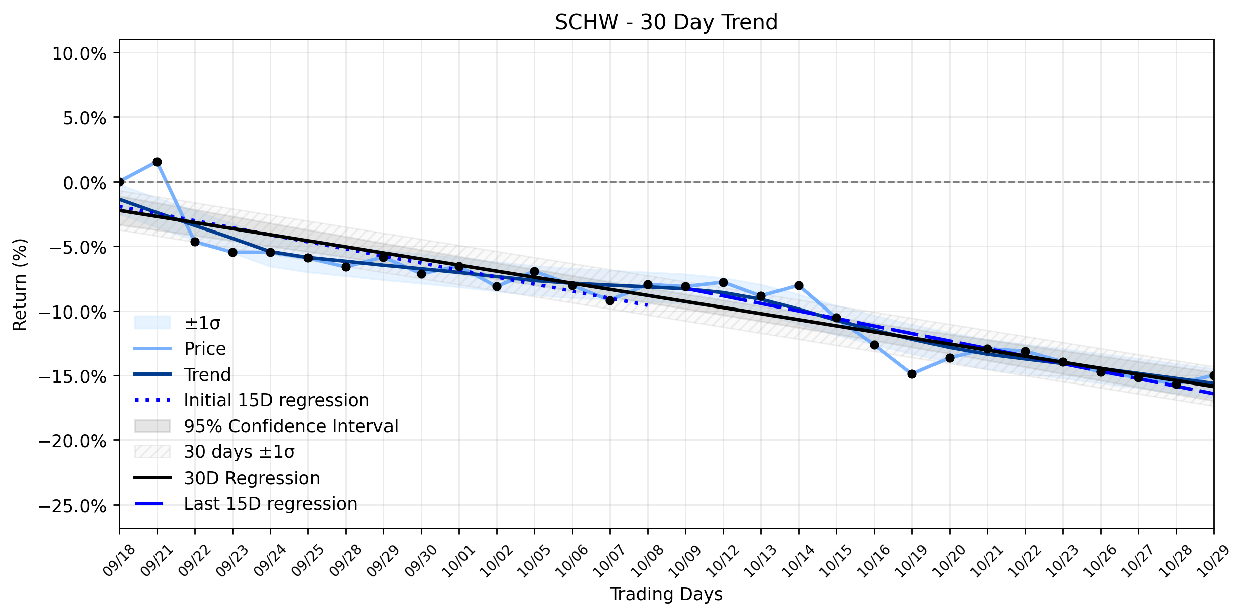 Loess and Linear Trend Regression for The Charles Schwab Corporation