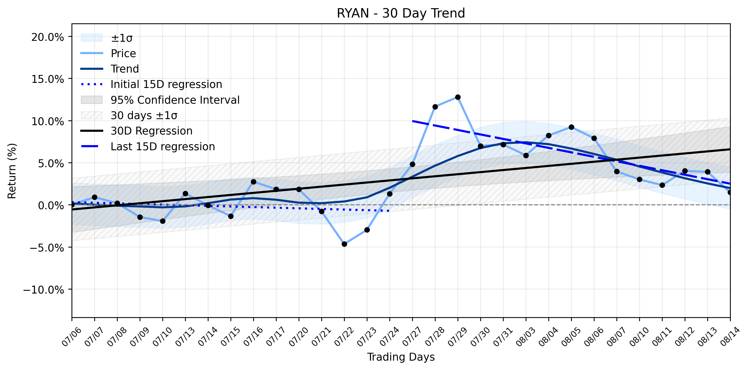 Loess and Linear Trend Regression for Ryan Specialty Group Holdings