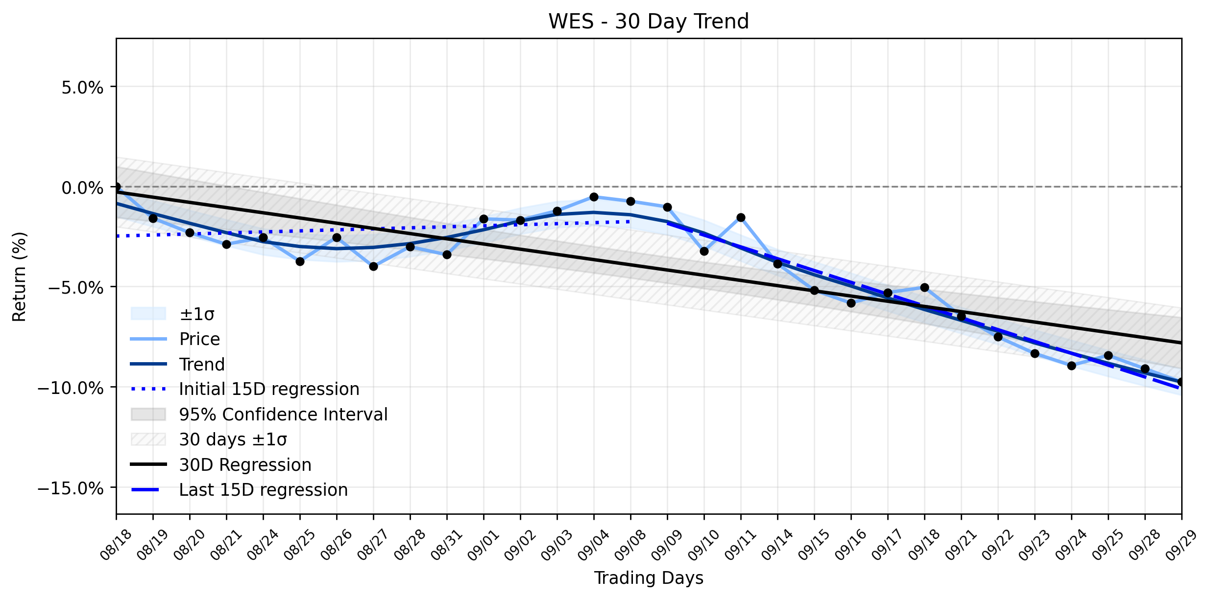 Loess and Linear Trend Regression for Western Midstream Partners LP