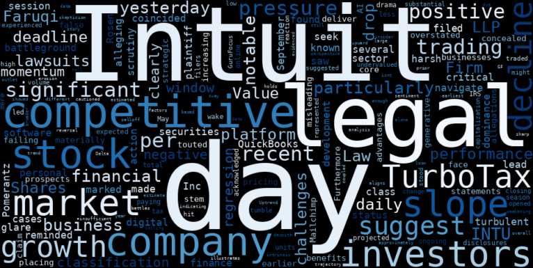 WordCloud for Intuit