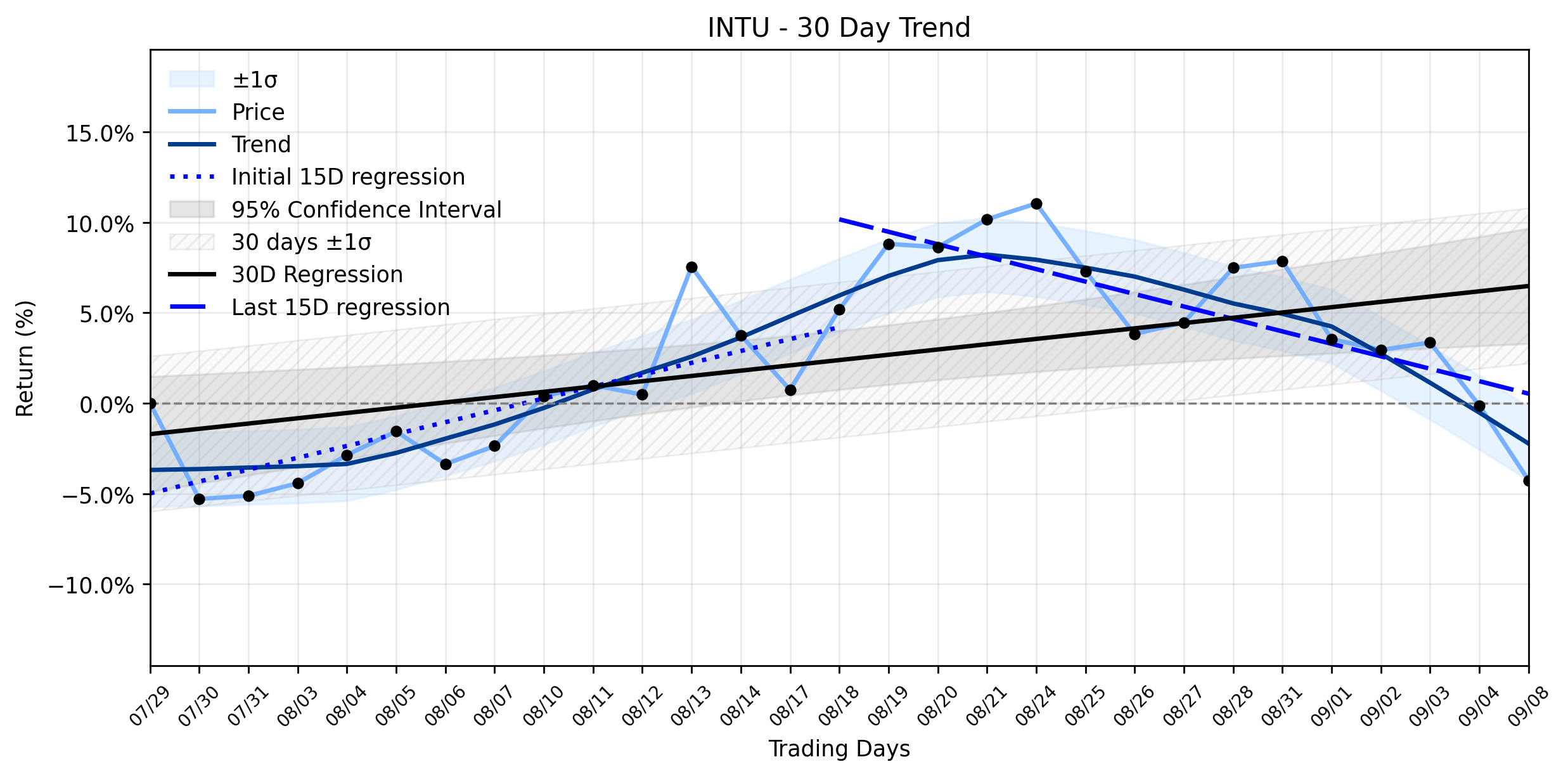 LOESS trend regression chart or WordCloud graph for Intuit (INTU) Faces Legal Firestorm as Shares Tumble: What a Weakening Uptrend Tells Investors About the Road Ahead (INTU)