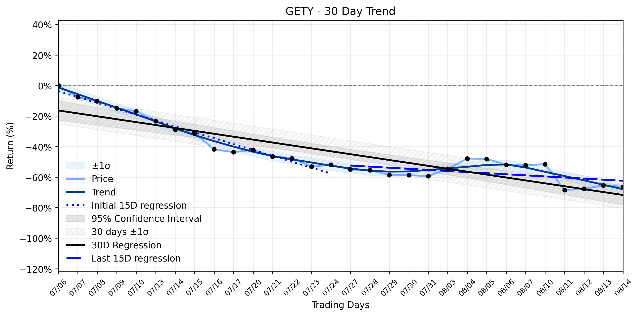 LOESS trend regression chart or WordCloud graph for The Little-Known Reason Getty Images (GETY) Took a Sharp Plunge, Even as an Uptrend Resumes (GETY)