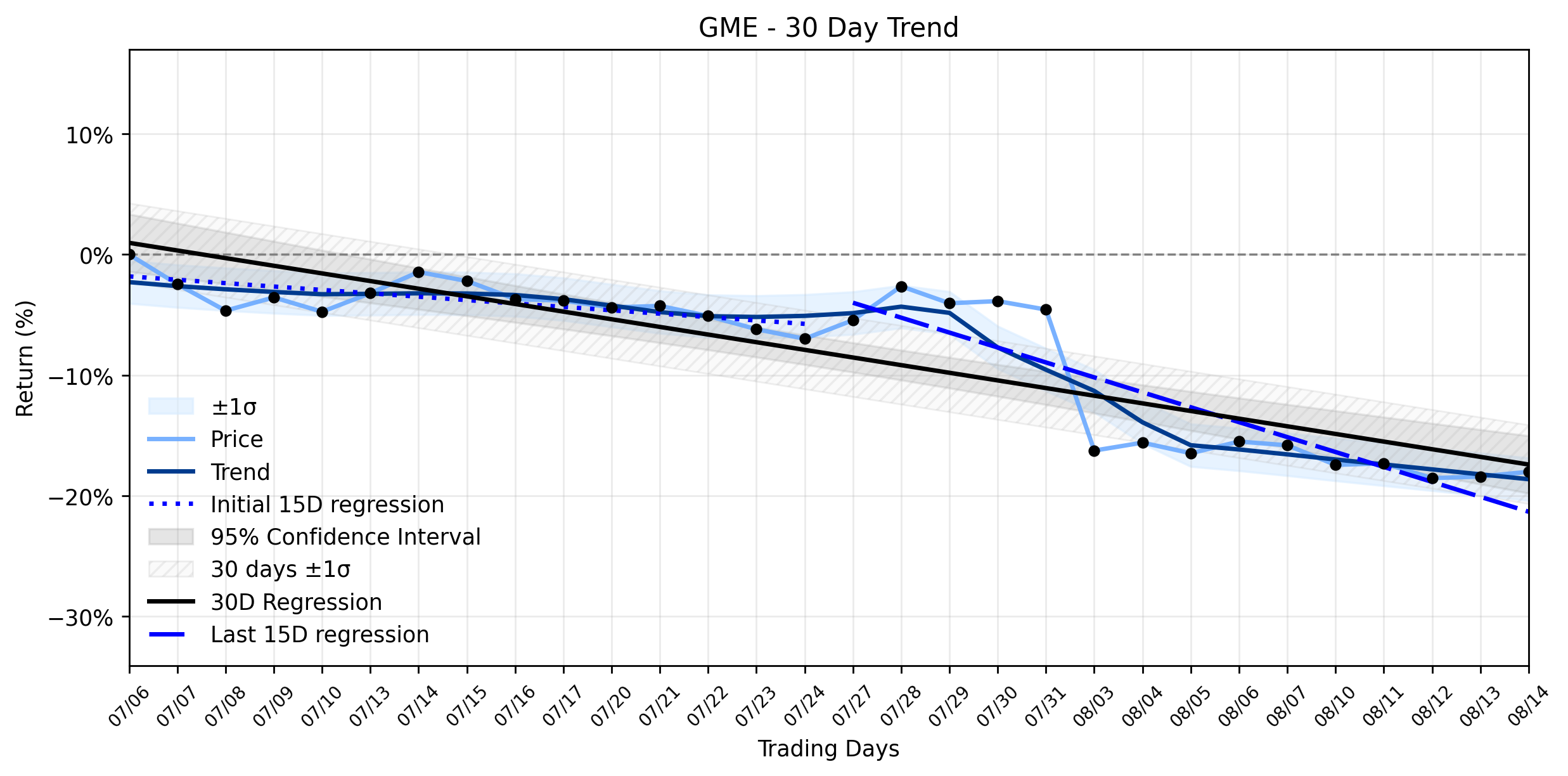 LOESS trend regression chart or WordCloud graph for GameStop (GME) Sees Subtle Uptick Amidst Accelerating Downtrend: Is a Pivot Point Emerging in the eBay Saga? (GME)