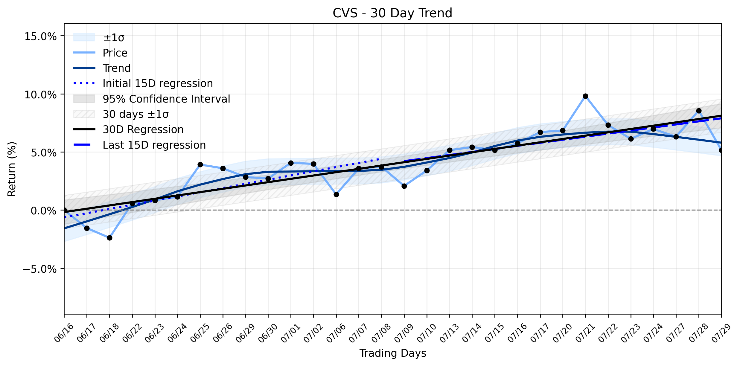 Loess and Linear Trend Regression for CVS Health