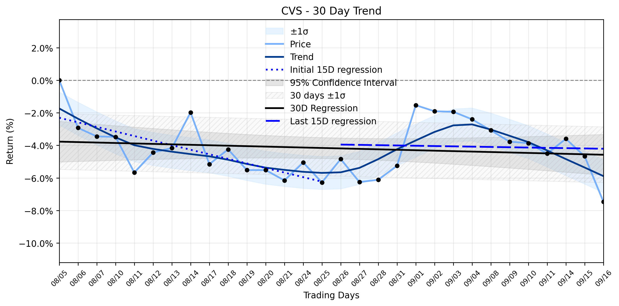 Loess and Linear Trend Regression for CVS Health