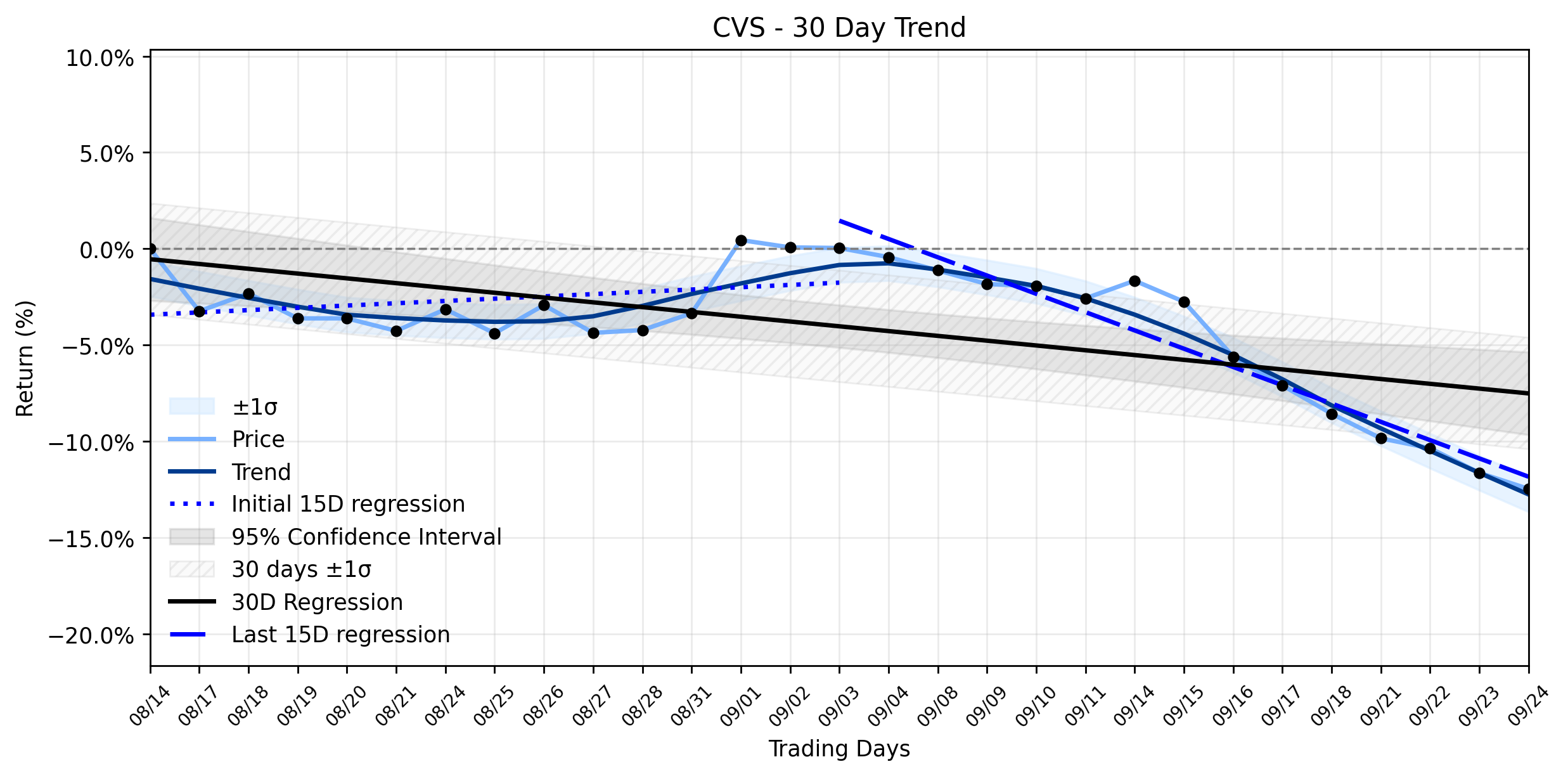 Loess and Linear Trend Regression for CVS Health