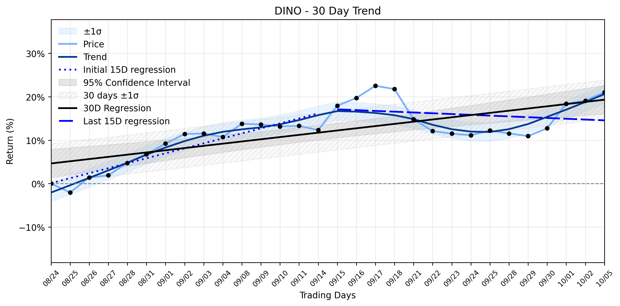 LOESS trend regression chart or WordCloud graph for HF Sinclair (DINO) Posts a Solid Advance, Yet a Puzzling Analyst Divide and Weakening Uptrend Cast a Shadow (DINO)