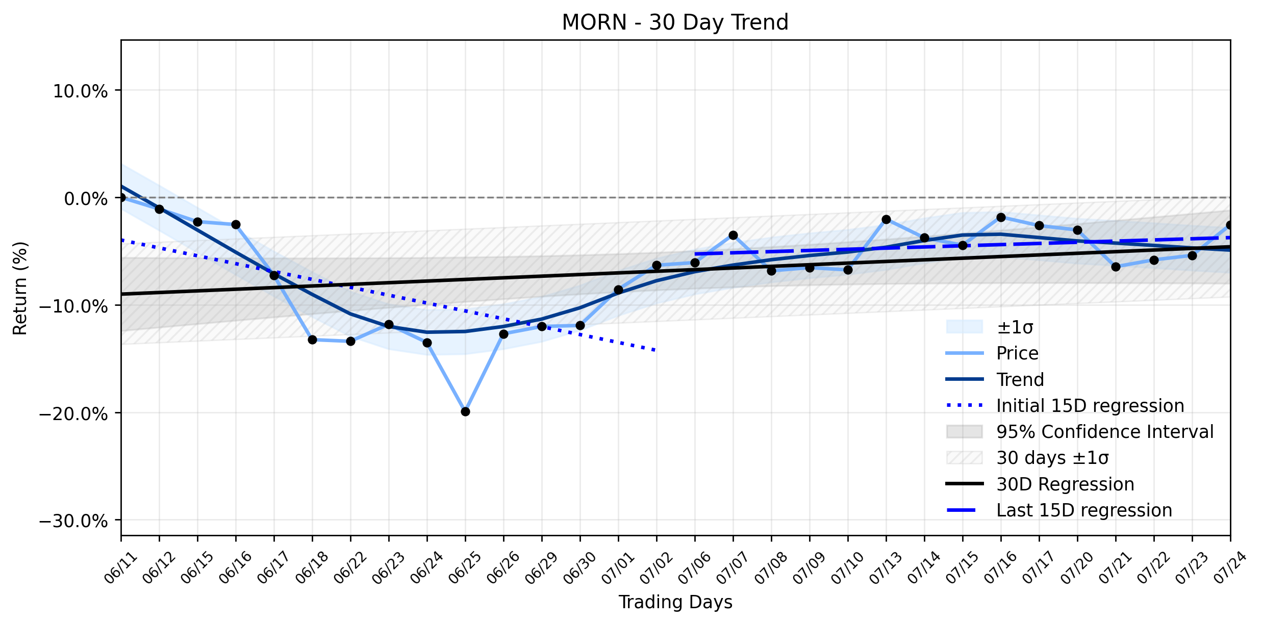 LOESS trend graph for Morningstar (MORN) Sees Powerful Rally: Are Capital Flows Shifting as its Uptrend Recovers?