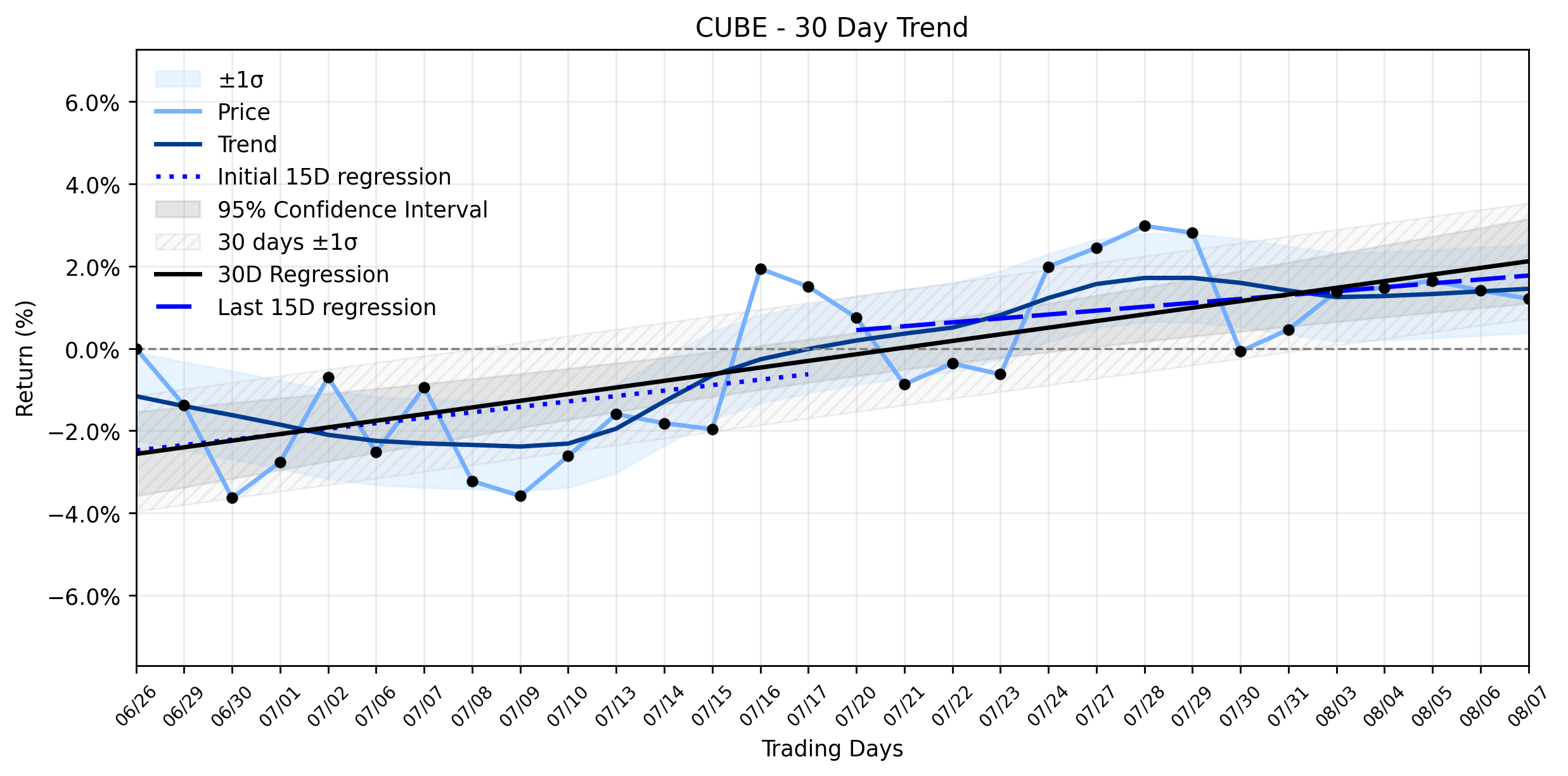 LOESS trend regression chart or WordCloud graph for CubeSmart (CUBE) Takes a Modest Dip: Unpacking the Paradox of Missed Earnings and Raised Hopes (CUBE)