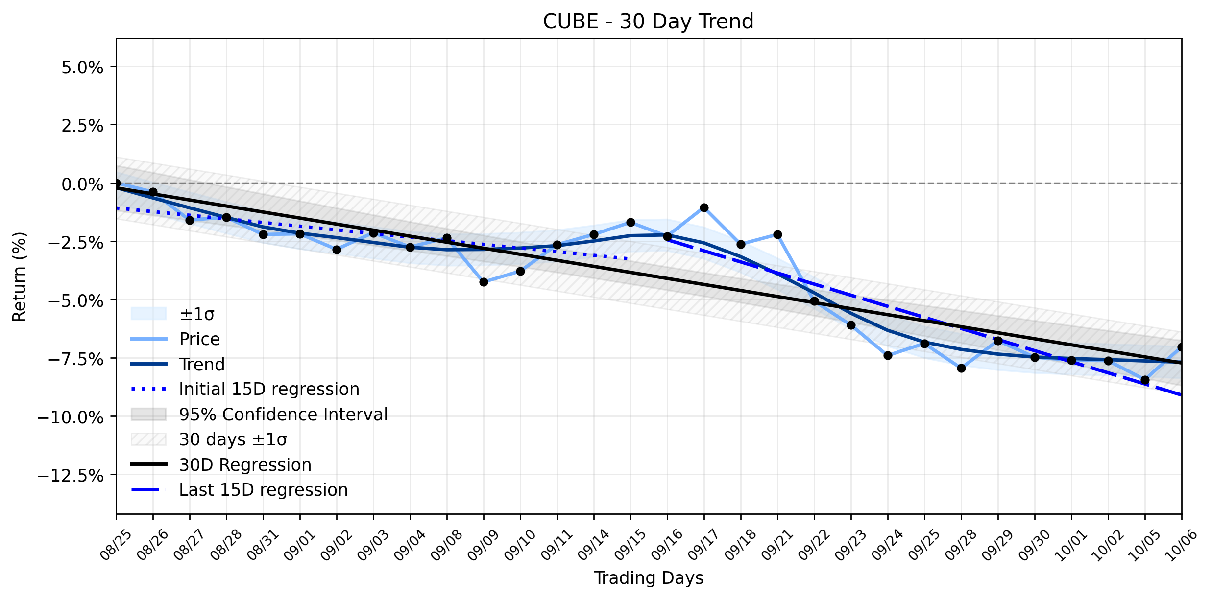 LOESS trend regression chart or WordCloud graph for CubeSmart (CUBE) Defies Accelerating Downtrend with a Notable Rally: What Hidden Signals Did the Market Discover? (CUBE)