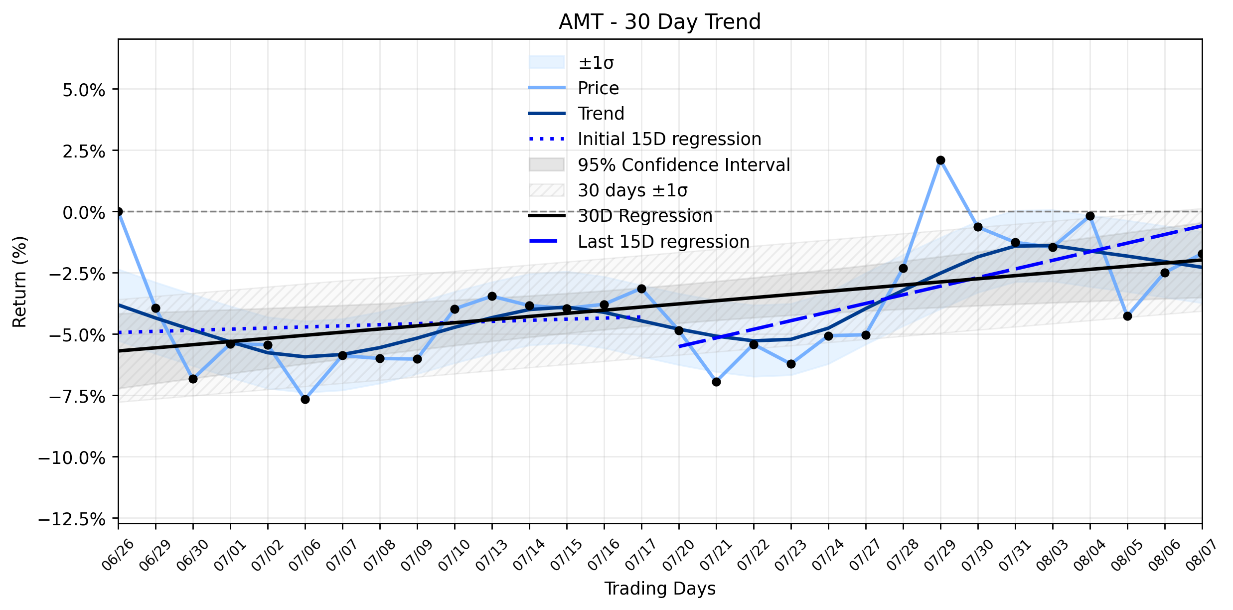 Loess and Linear Trend Regression for American Tower