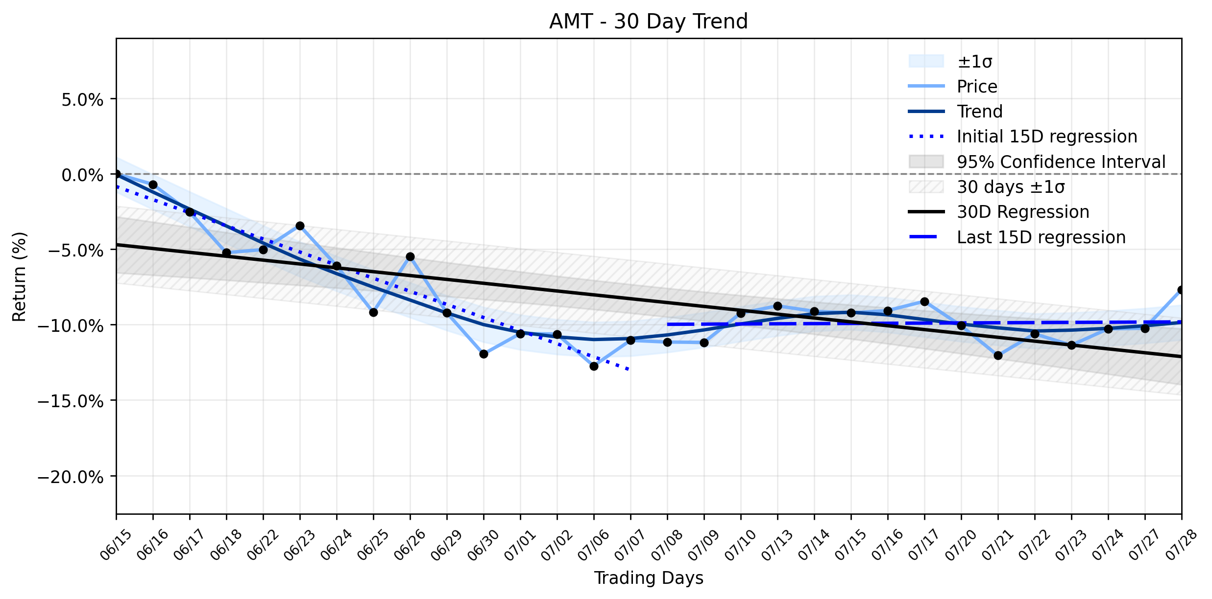 Loess and Linear Trend Regression for American Tower