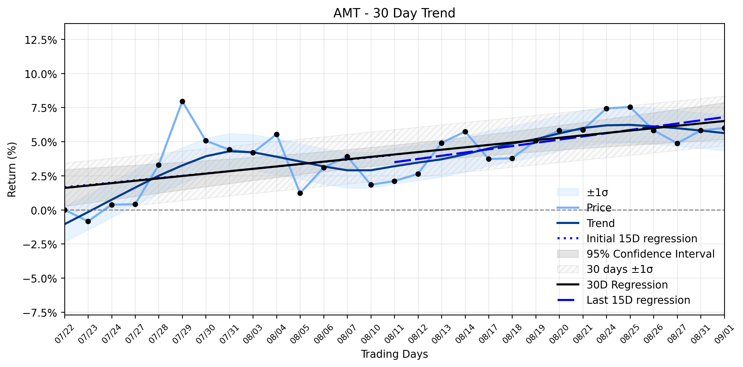 Loess and Linear Trend Regression for American Tower