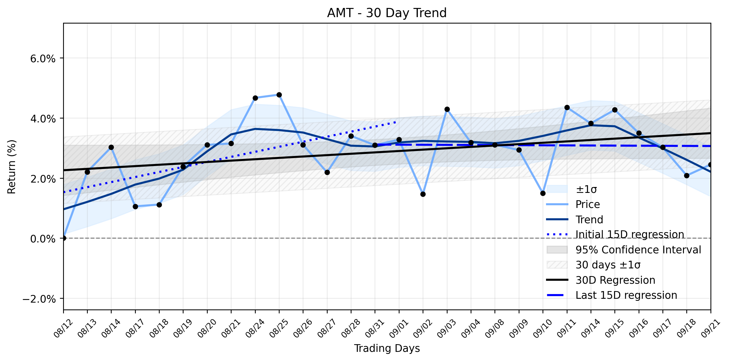 Loess and Linear Trend Regression for American Tower