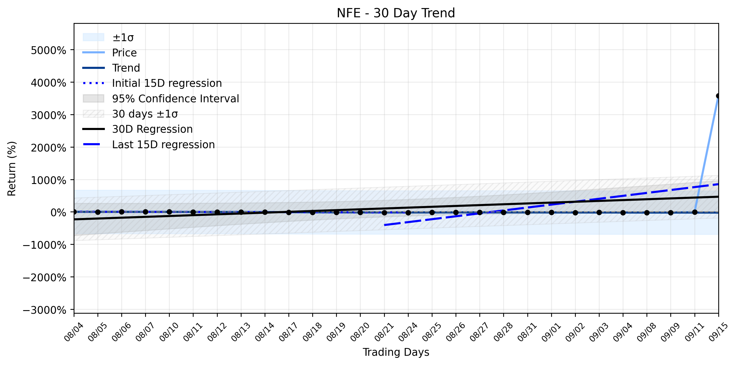 LOESS trend graph for New Fortress Energy (NFE) Unleashes Unexpected Post-Split Breakout: What's Behind the Explosive 3769% Surge?