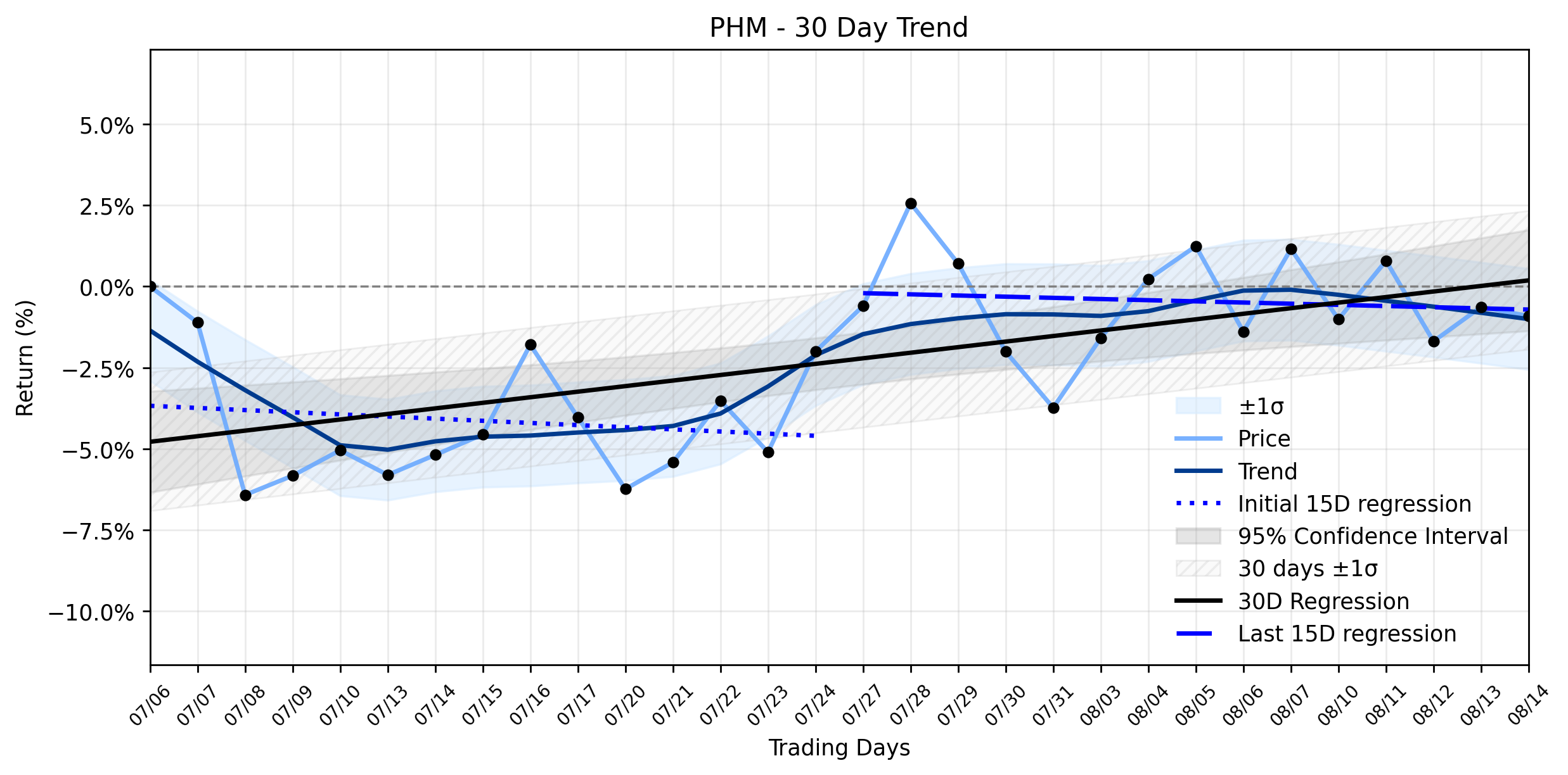 LOESS trend regression chart or WordCloud graph for Don't Miss PulteGroup (PHM) After Its Quiet Pullback: Is Florida Expansion Fueling a Hidden Opportunity in a Recovering Uptrend? (PHM)