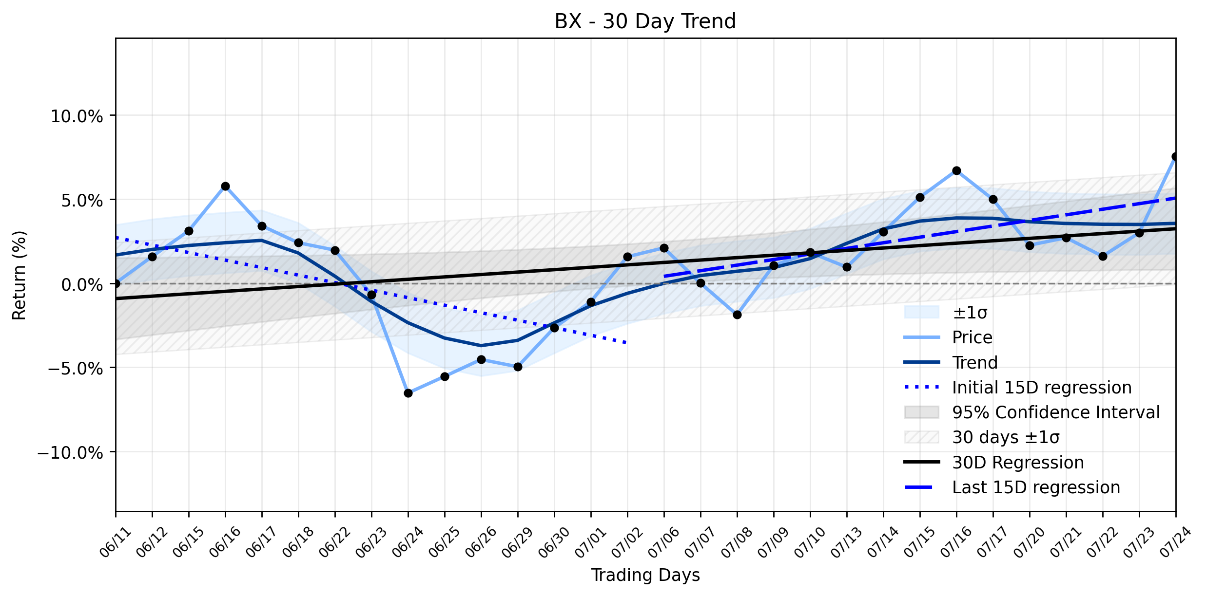 Loess and Linear Trend Regression for Blackstone