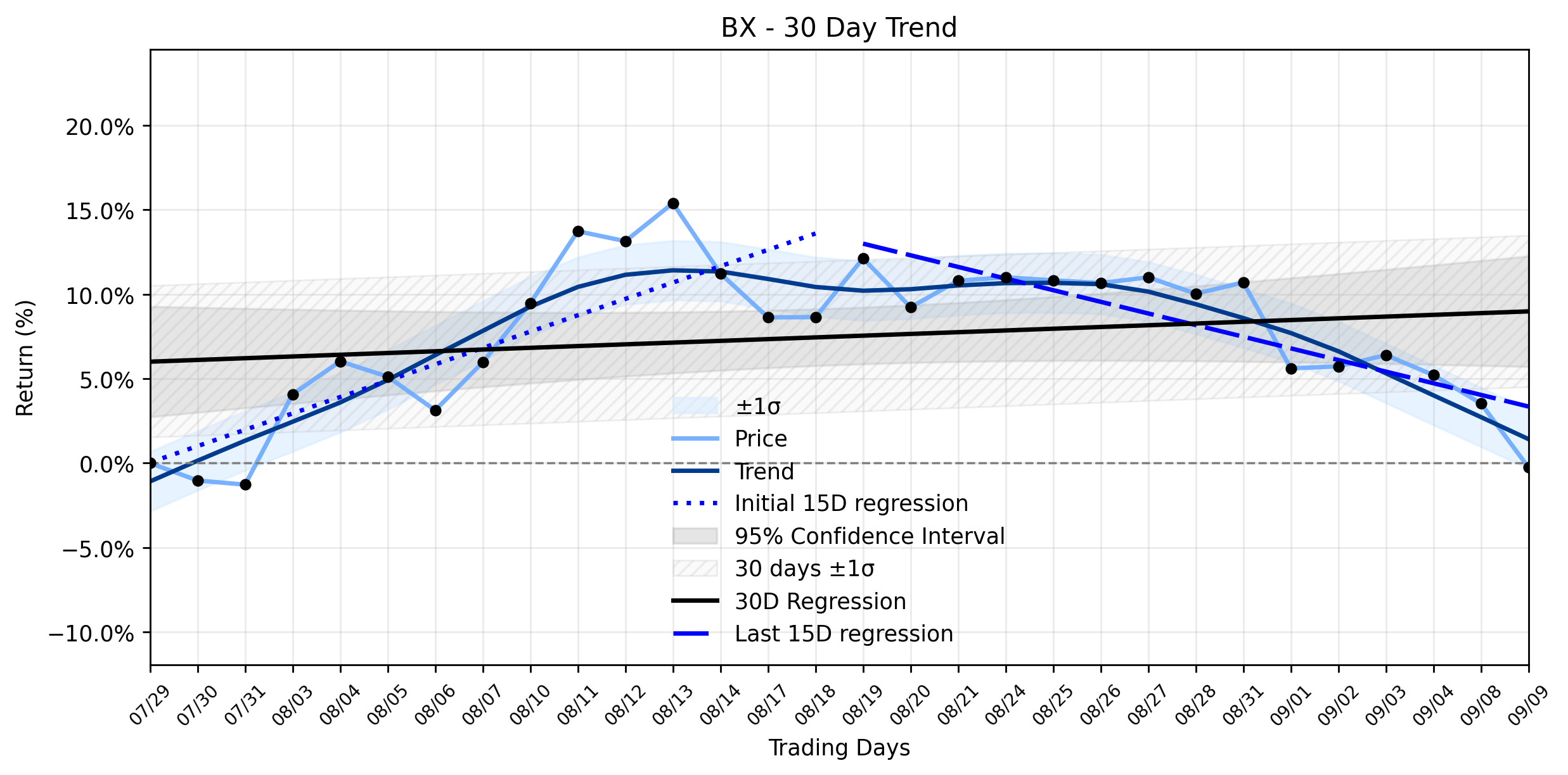 Loess and Linear Trend Regression for Blackstone