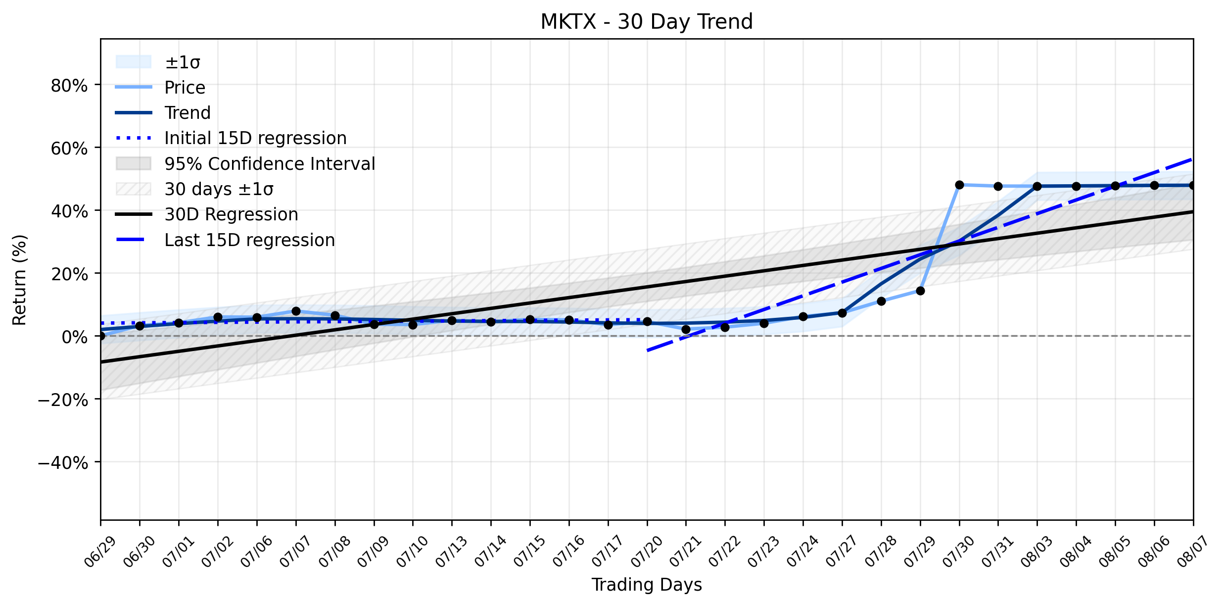 LOESS trend regression chart or WordCloud graph for MarketAxess (MKTX) Registers Modest Dip: Is the Automated Fixed-Income Future Still a Bargain Below the Takeover Price? (MKTX)
