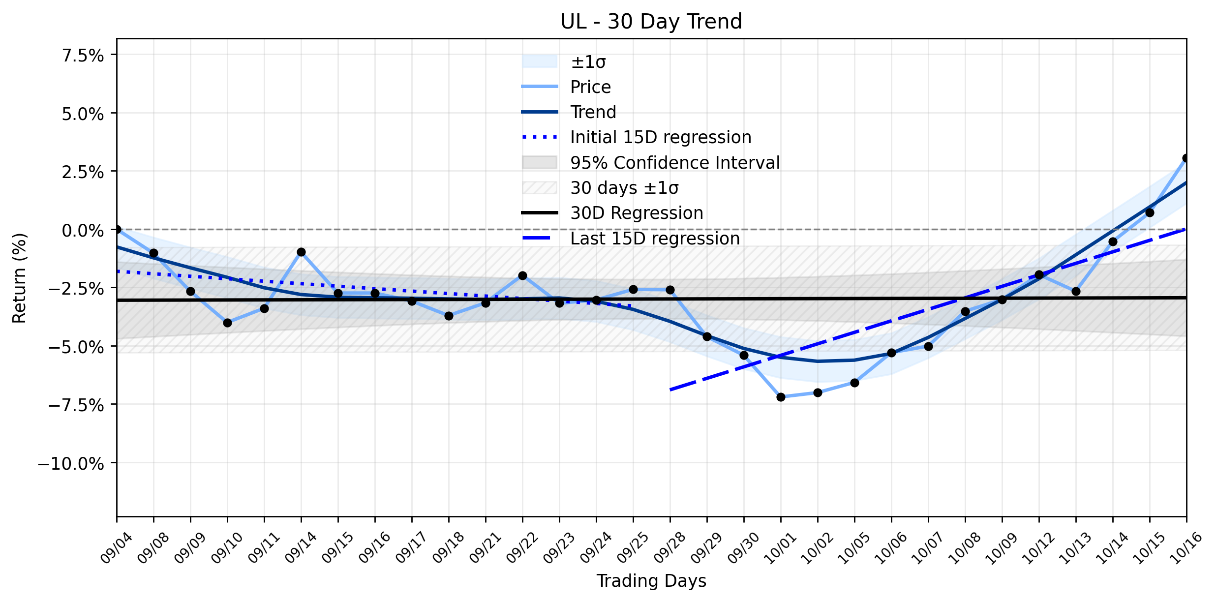Loess and Linear Trend Regression for Unilever