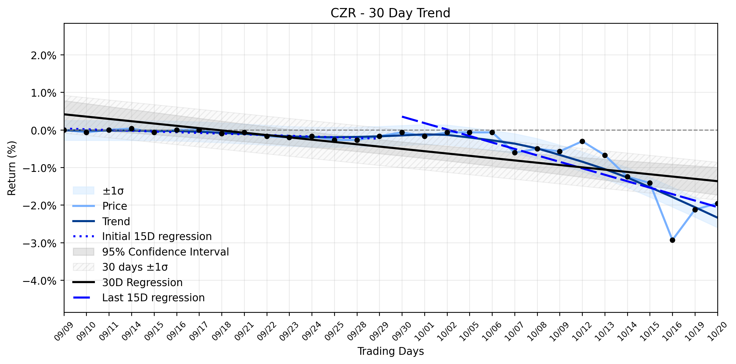 Loess and Linear Trend Regression for Caesars Entertainment