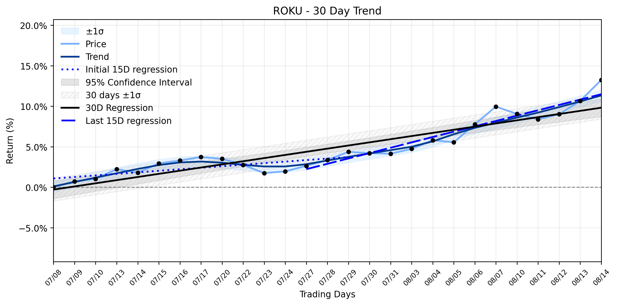 LOESS trend regression chart or WordCloud graph for Roku's (ROKU) Peculiar Ascent: What Insider Moves Mean for its Accelerating Uptrend (ROKU)