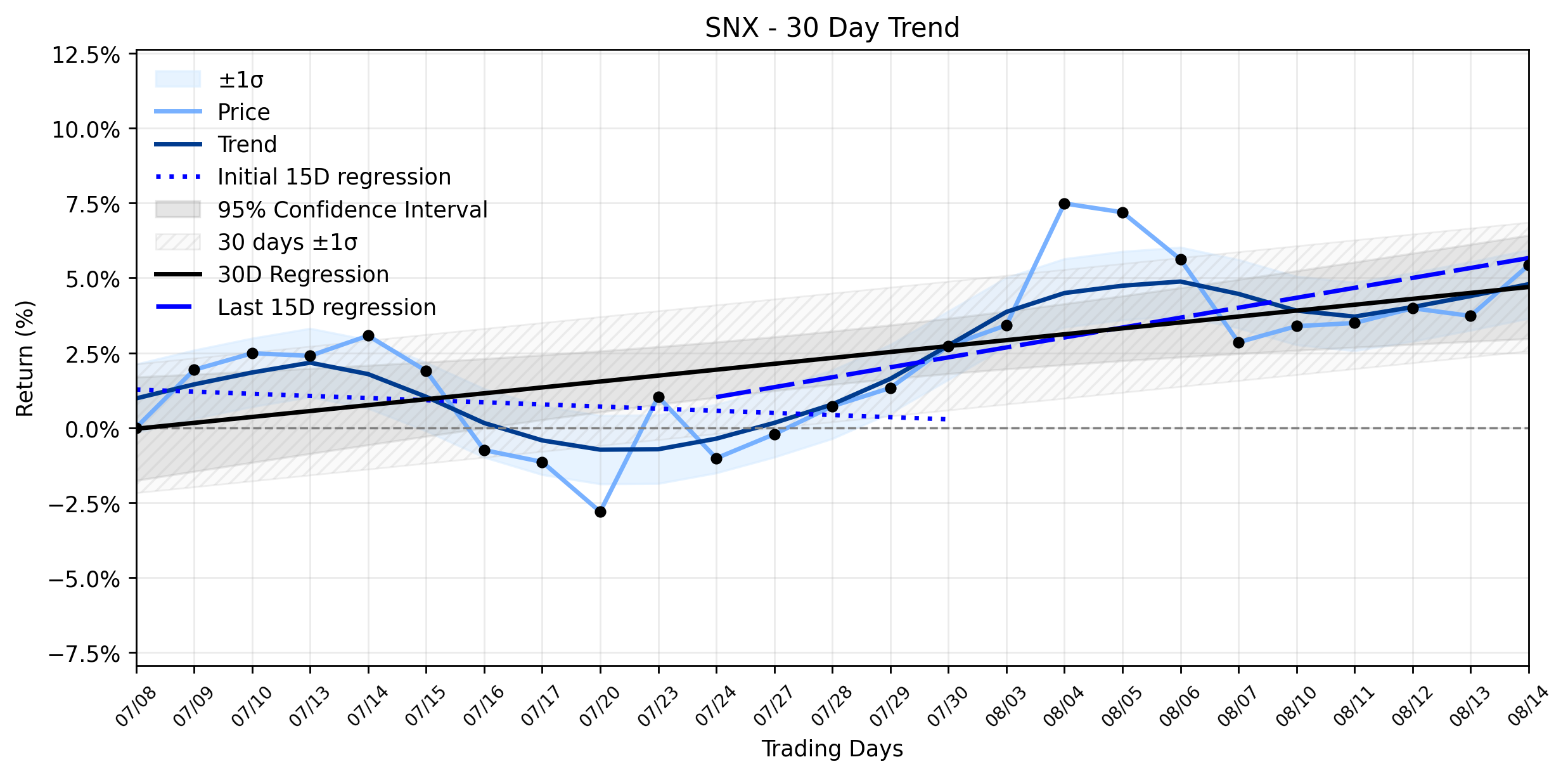 Loess and Linear Trend Regression for Synnex