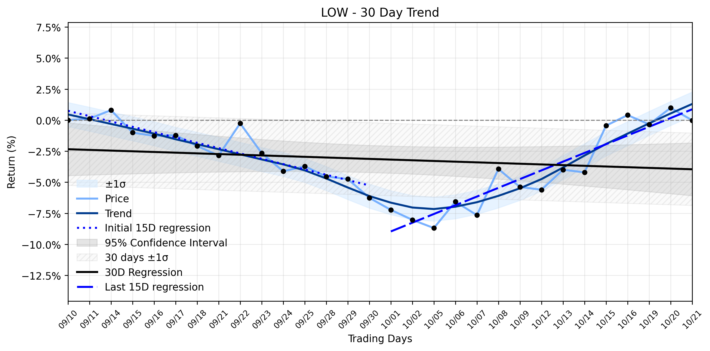 LOESS trend regression chart or WordCloud graph for Lowe's (LOW) Sees Sharp Pullback: Is a Strategic Acquisition Enough to Halt the Weakening Downtrend? (LOW)
