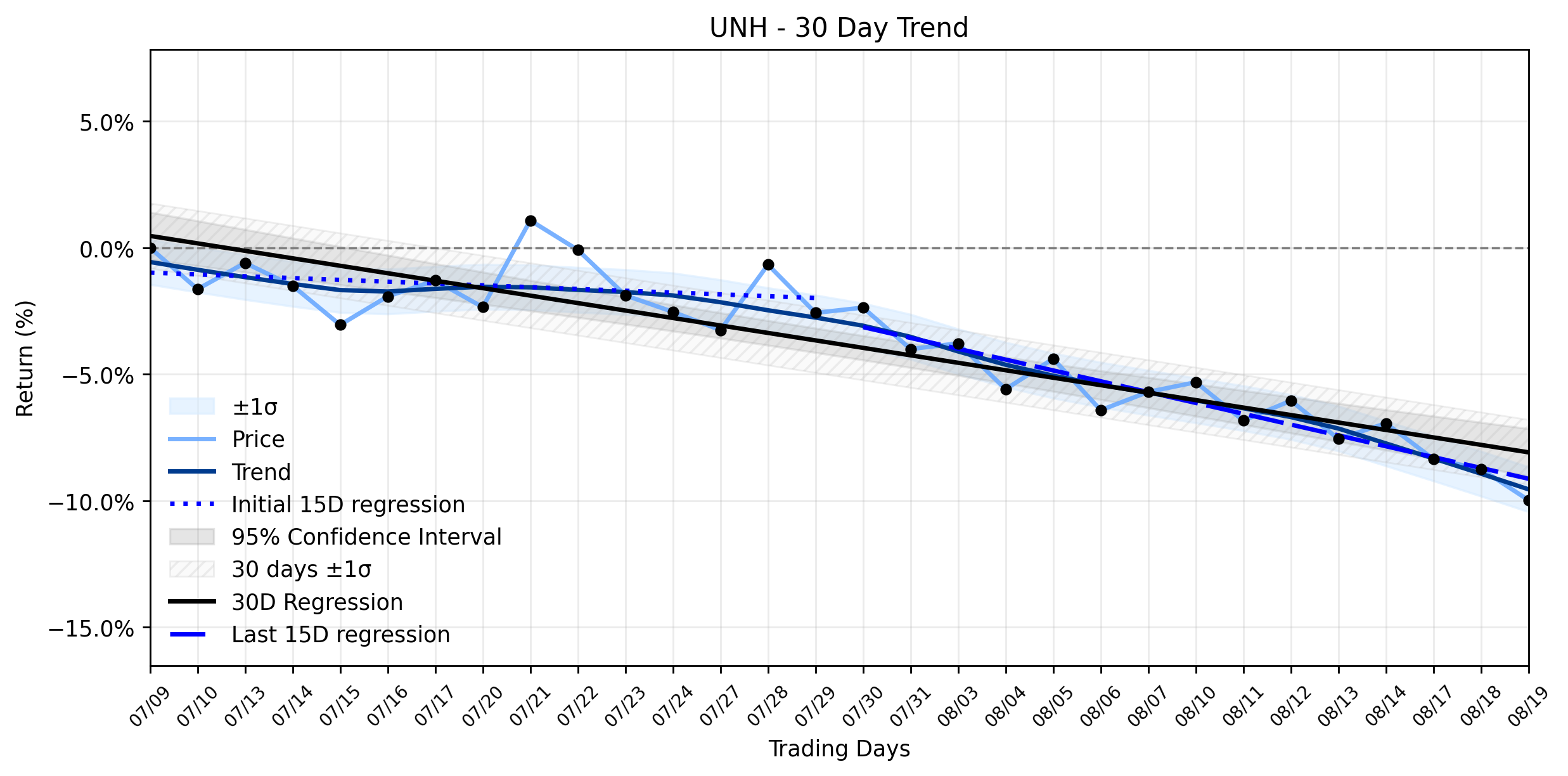 LOESS trend regression chart or WordCloud graph for UnitedHealth (UNH) Takes a Dip Amid Legal Storm: Is This the Early Test for a Stabilizing Downtrend? (UNH)