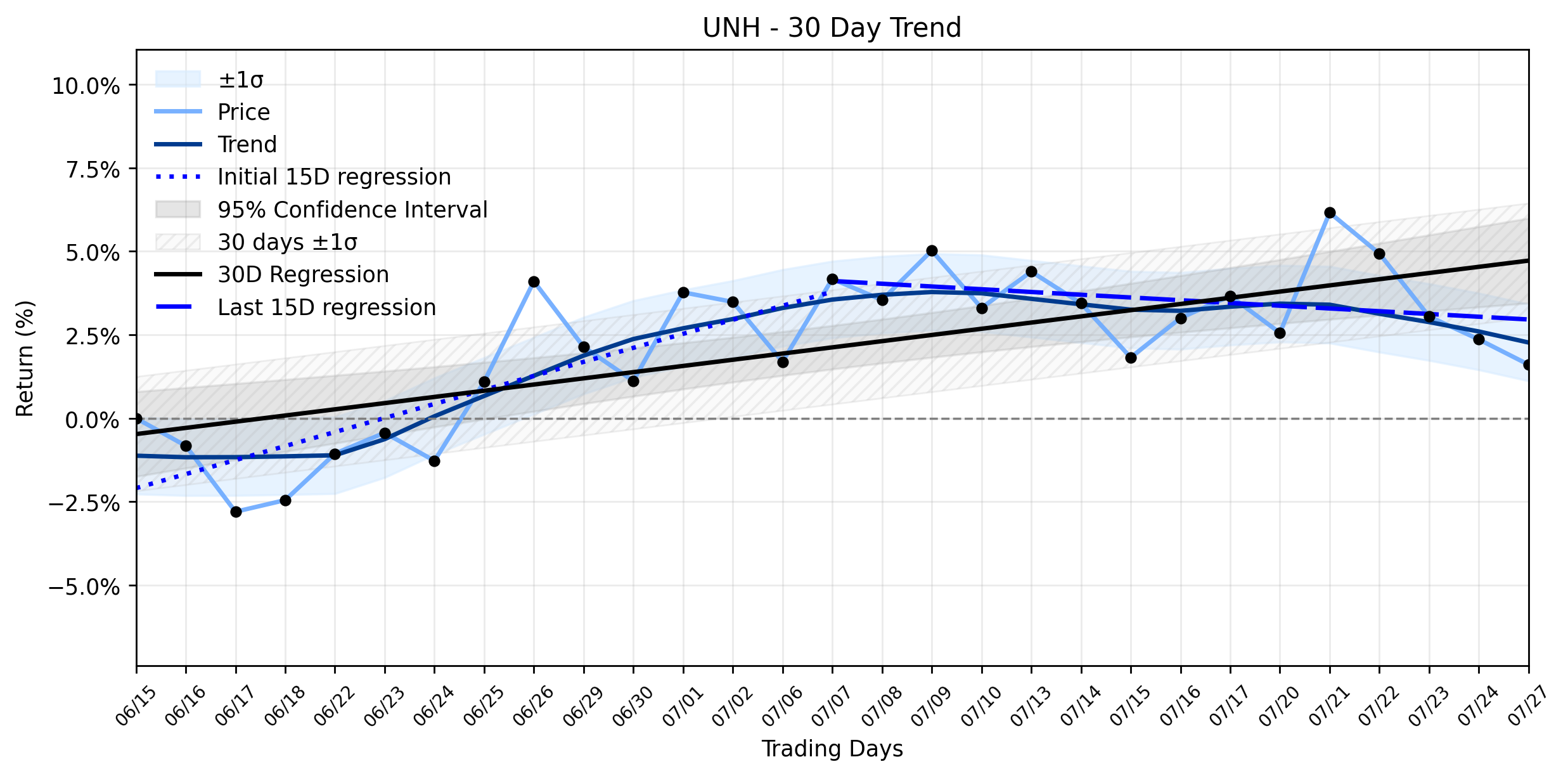 Loess and Linear Trend Regression for UnitedHealth Group