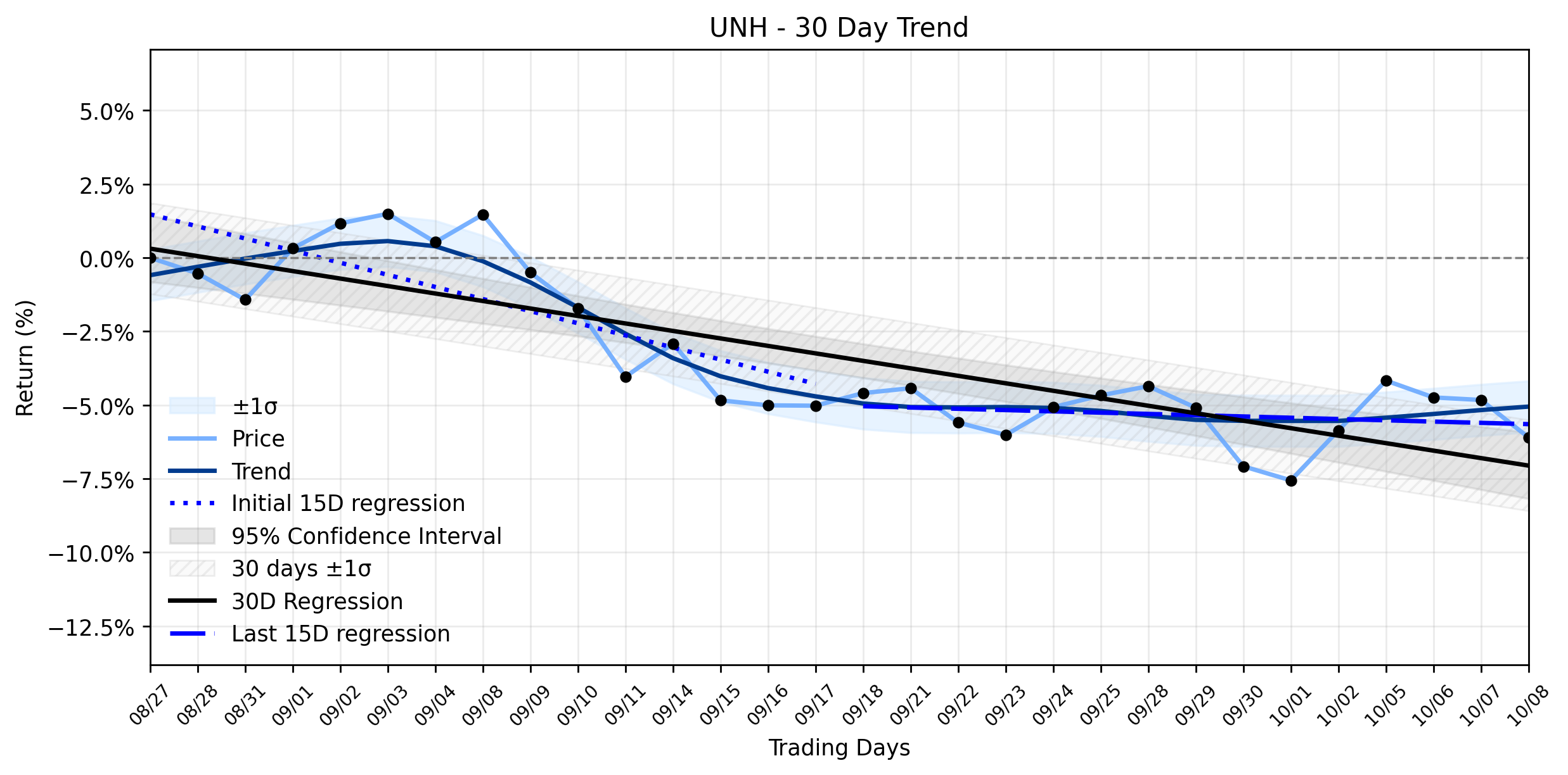 Loess and Linear Trend Regression for UnitedHealth Group