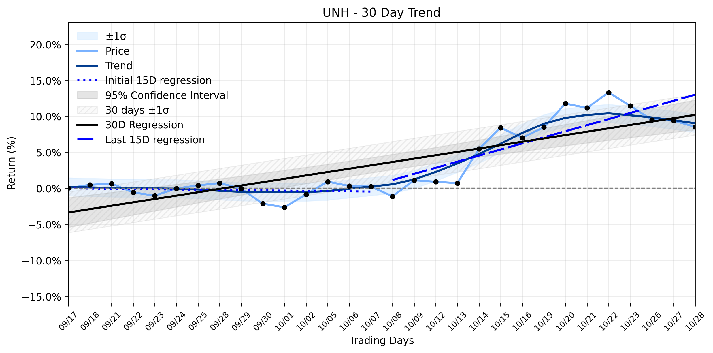 Loess and Linear Trend Regression for UnitedHealth Group