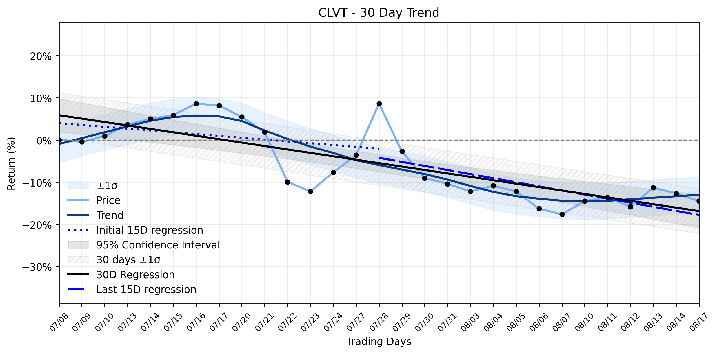 LOESS trend regression chart or WordCloud graph for Clarivate (CLVT) Suffers Sharp Decline: What the Whales Are Doing Amidst a Stable Downtrend and Debt Restructuring (CLVT)