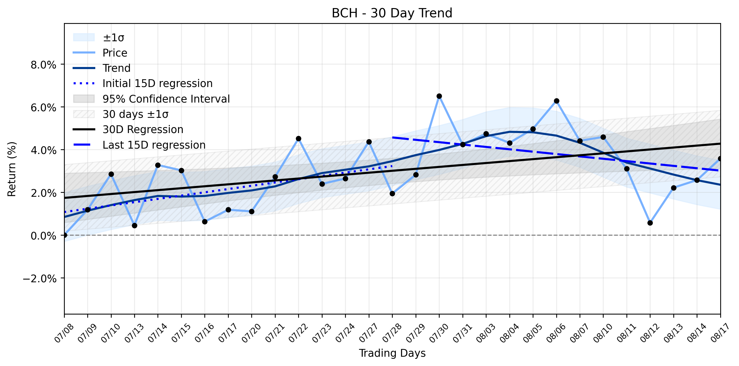 LOESS trend regression chart or WordCloud graph for Bitcoin Cash (BCH) Advances: What Institutional Undercurrents Propel a Stable Uptrend Against Bearish Tides? (BCH)