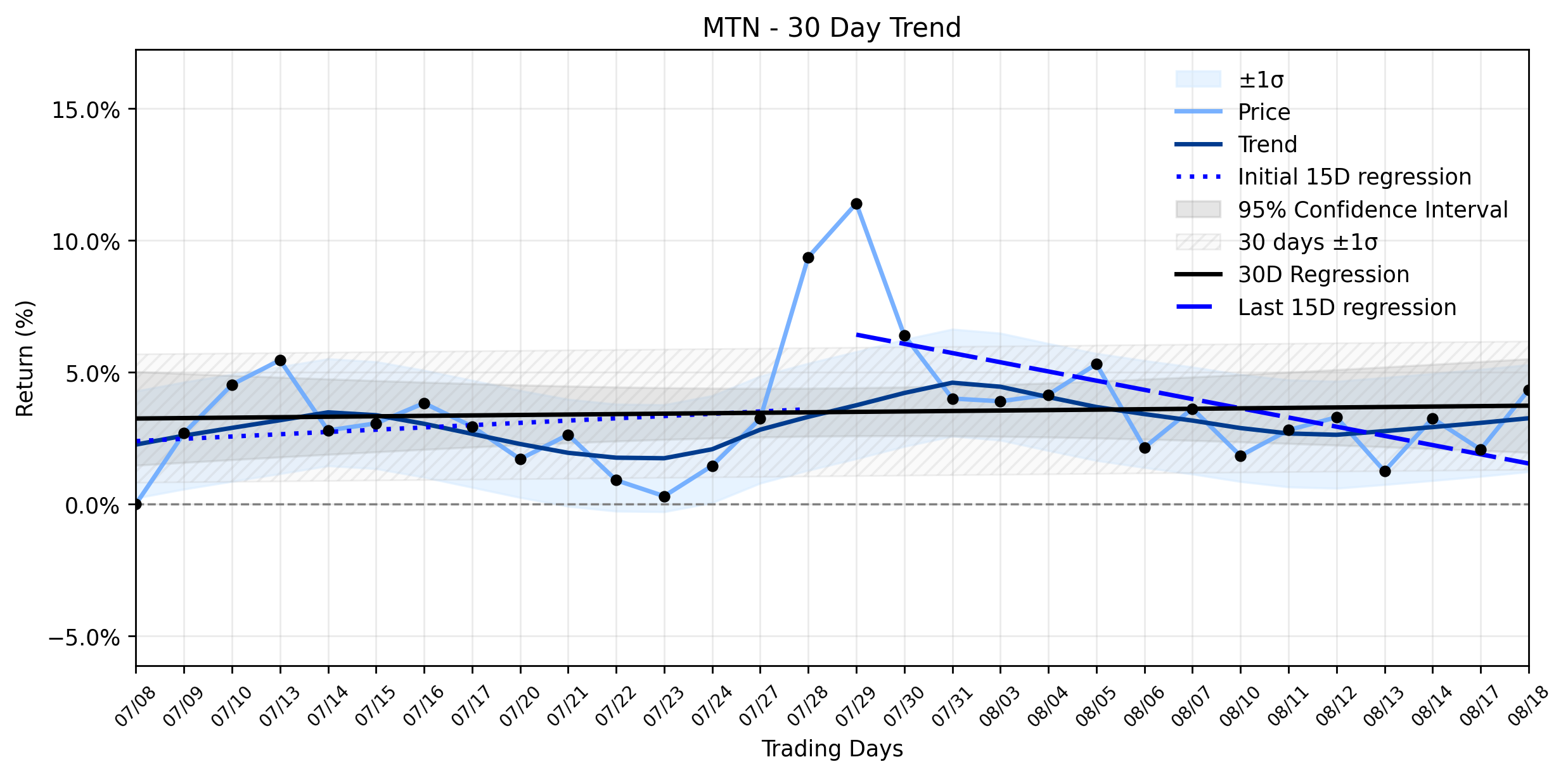 Loess and Linear Trend Regression for Vail Resorts