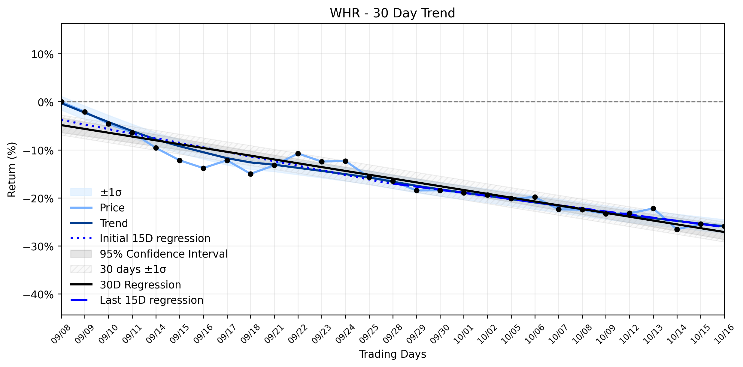 LOESS trend graph for Whirlpool Corporation (WHR) Dips: A Positive Earnings Clue Amidst Analyst Caution and a Stable Downtrend